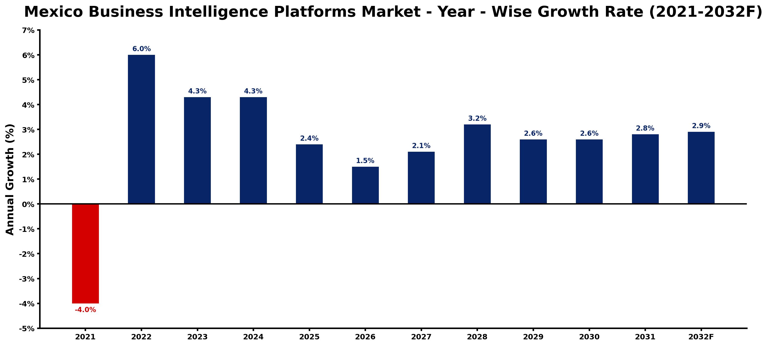 Mexico Business Intelligence Platforms Market Year-wise Growth Rate and Key Drivers