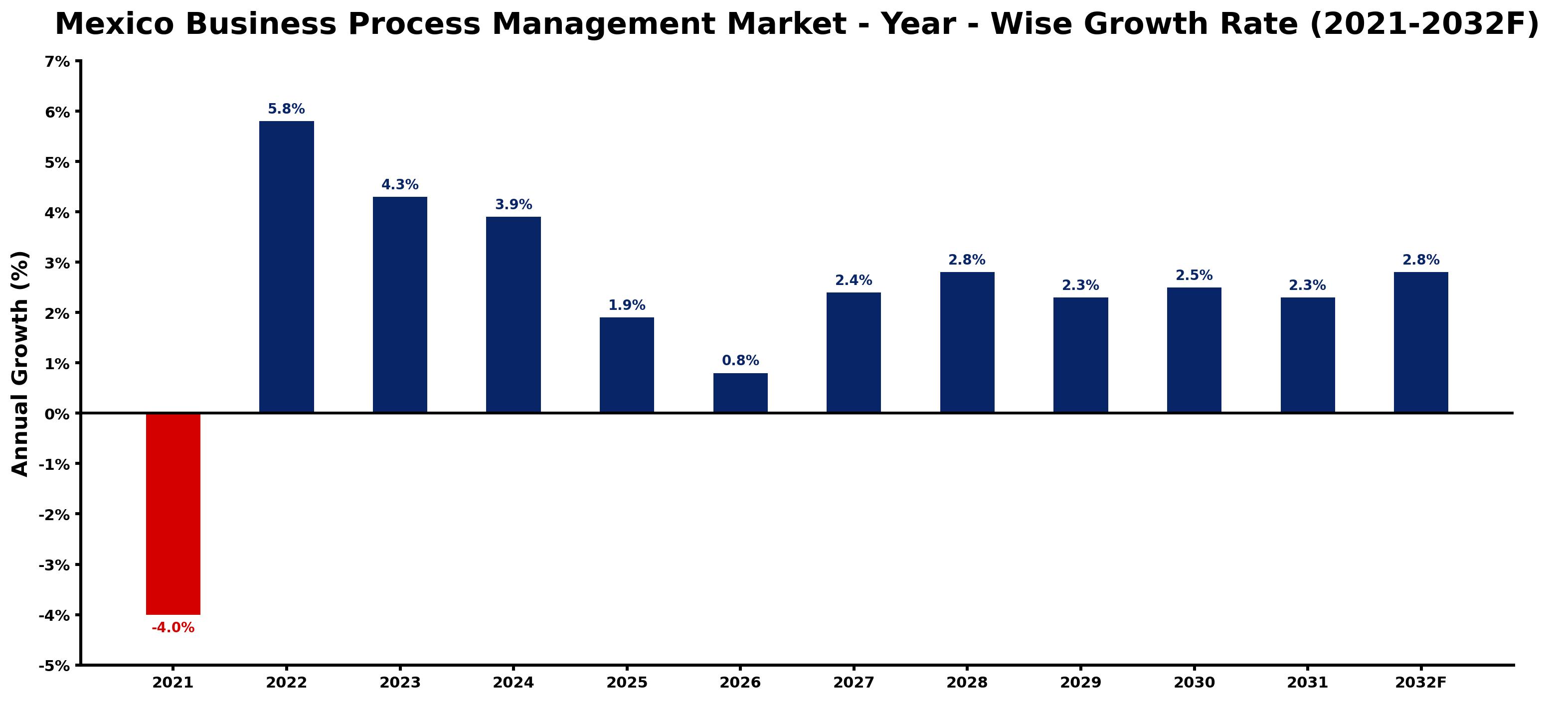 Mexico Business Process Management Market Year-wise Growth Rate and Key Drivers