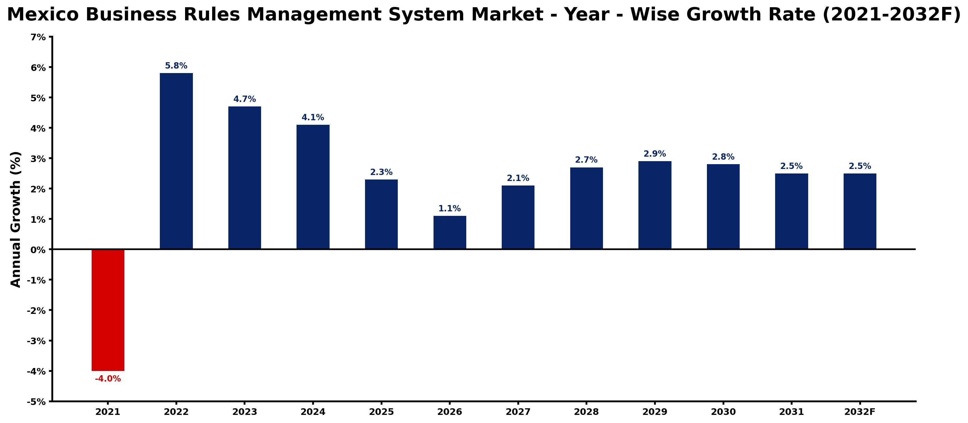 Mexico Business Rules Management System Market Year-wise Growth Rate and Key Drivers