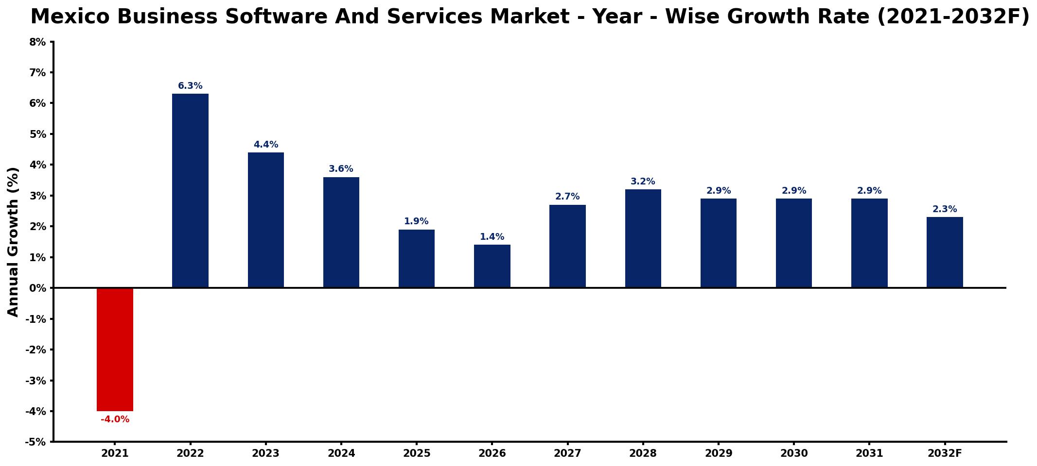 Mexico Business Software And Services Market Year-wise Growth Rate and Key Drivers