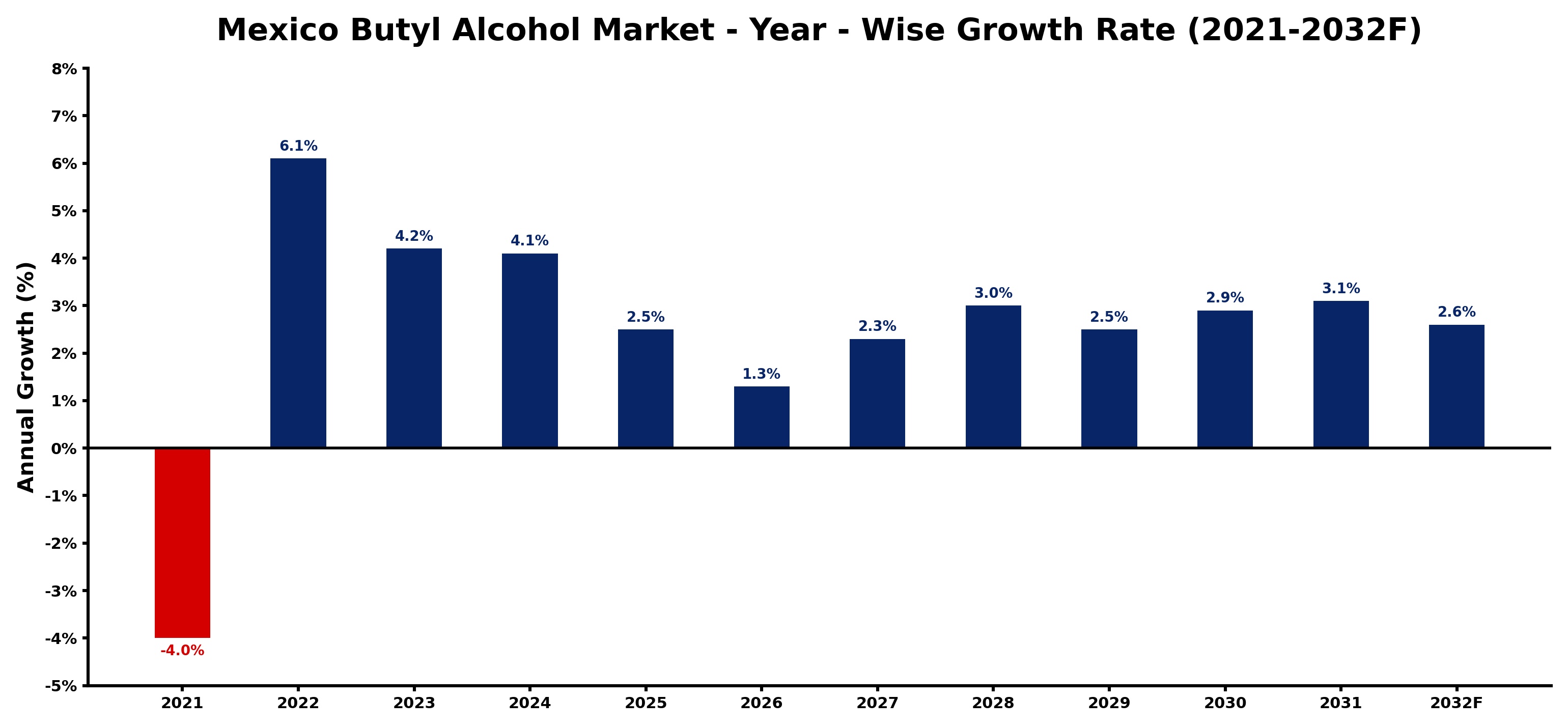 Mexico Butyl Alcohol Market Year-wise Growth Rate and Key Drivers