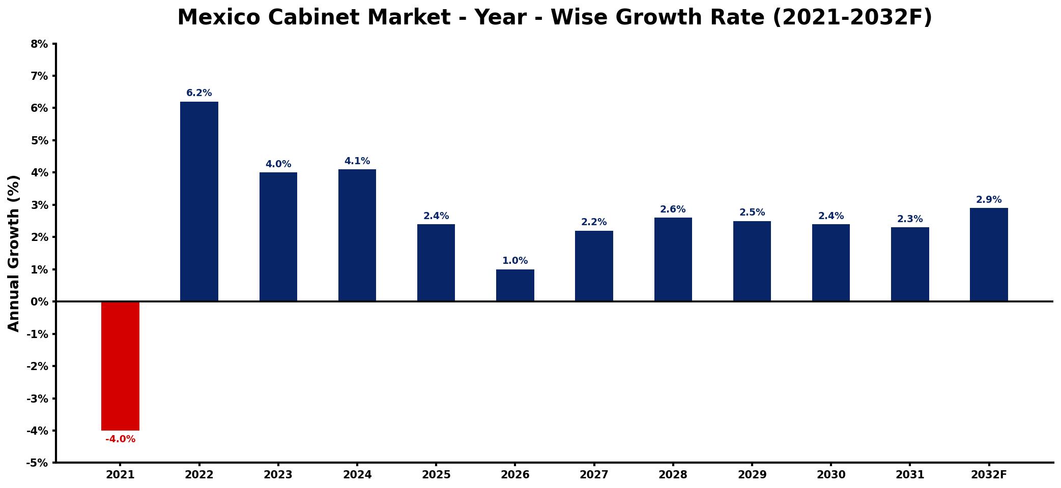 Mexico Cabinet Market Year-wise Growth Rate and Key Drivers