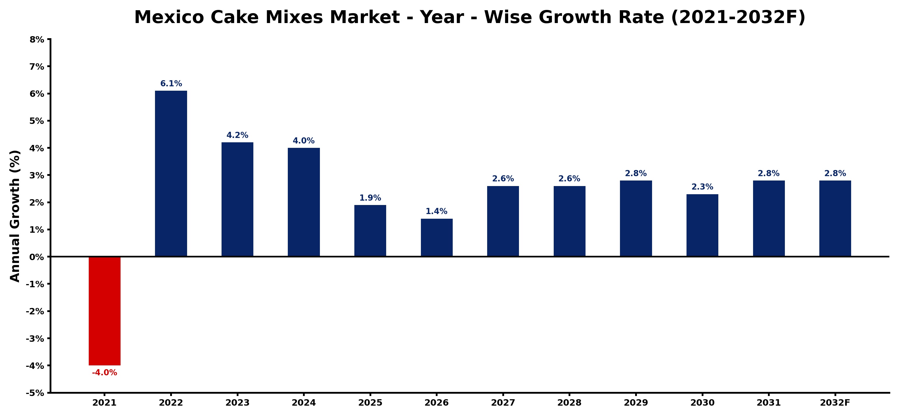 Mexico Cake Mixes Market Year-wise Growth Rate and Key Drivers