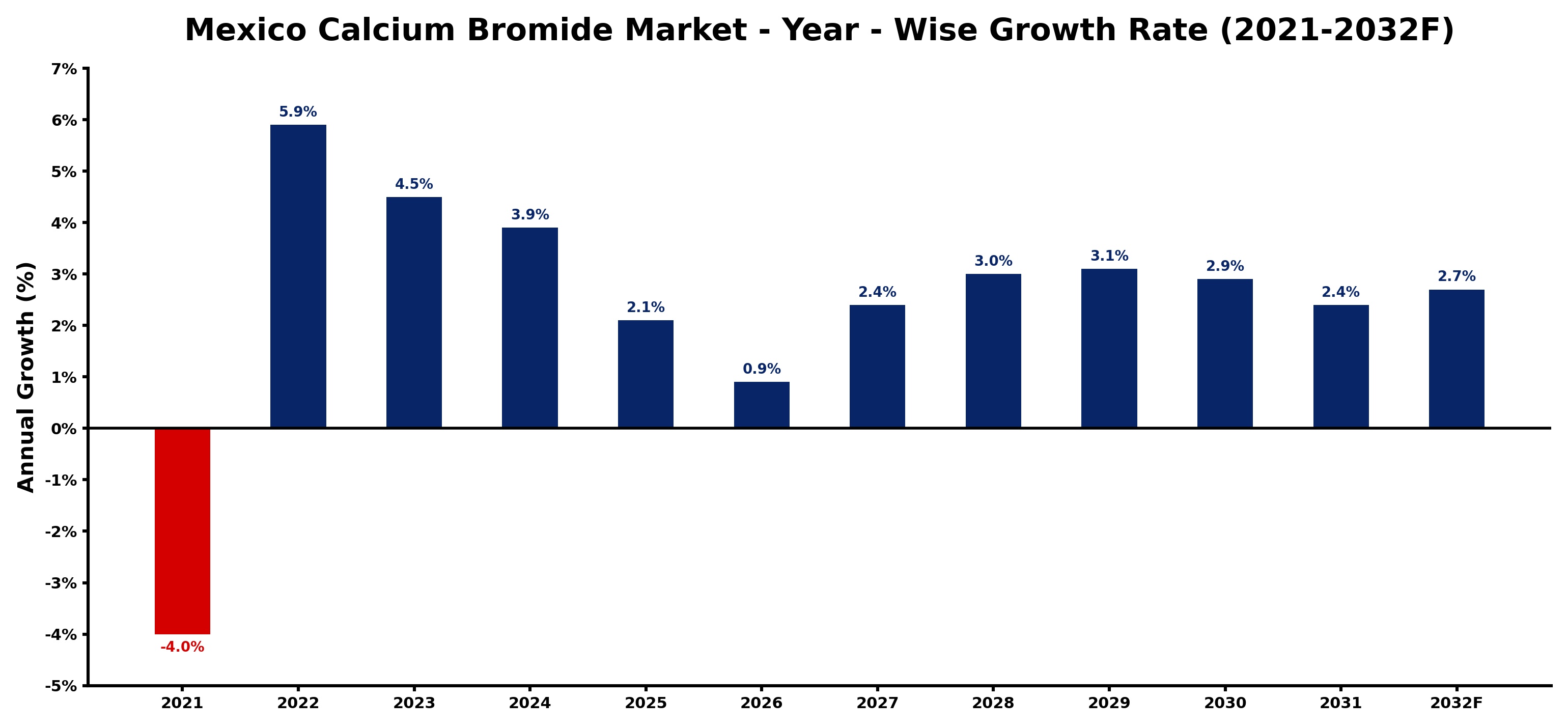 Mexico Calcium Bromide Market Year-wise Growth Rate and Key Drivers