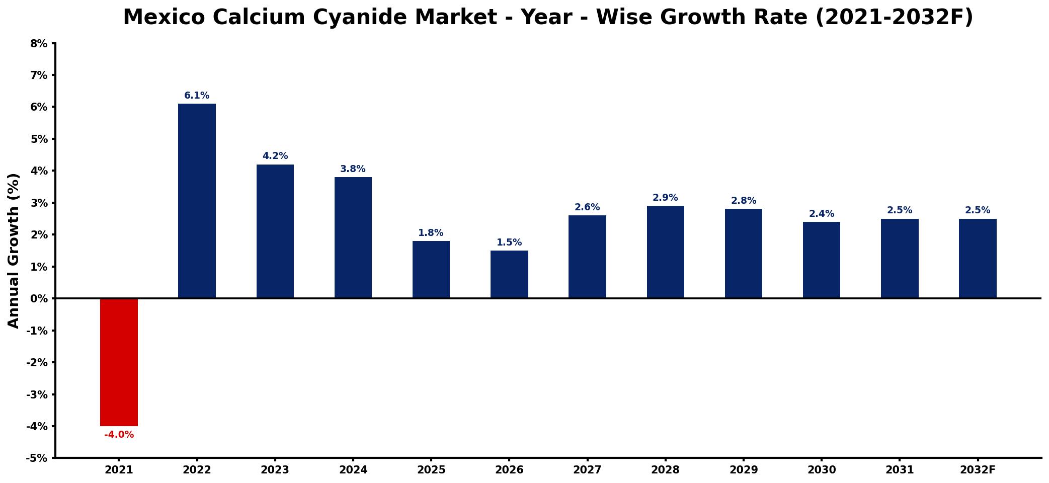 Mexico Calcium Cyanide Market Year-wise Growth Rate and Key Drivers