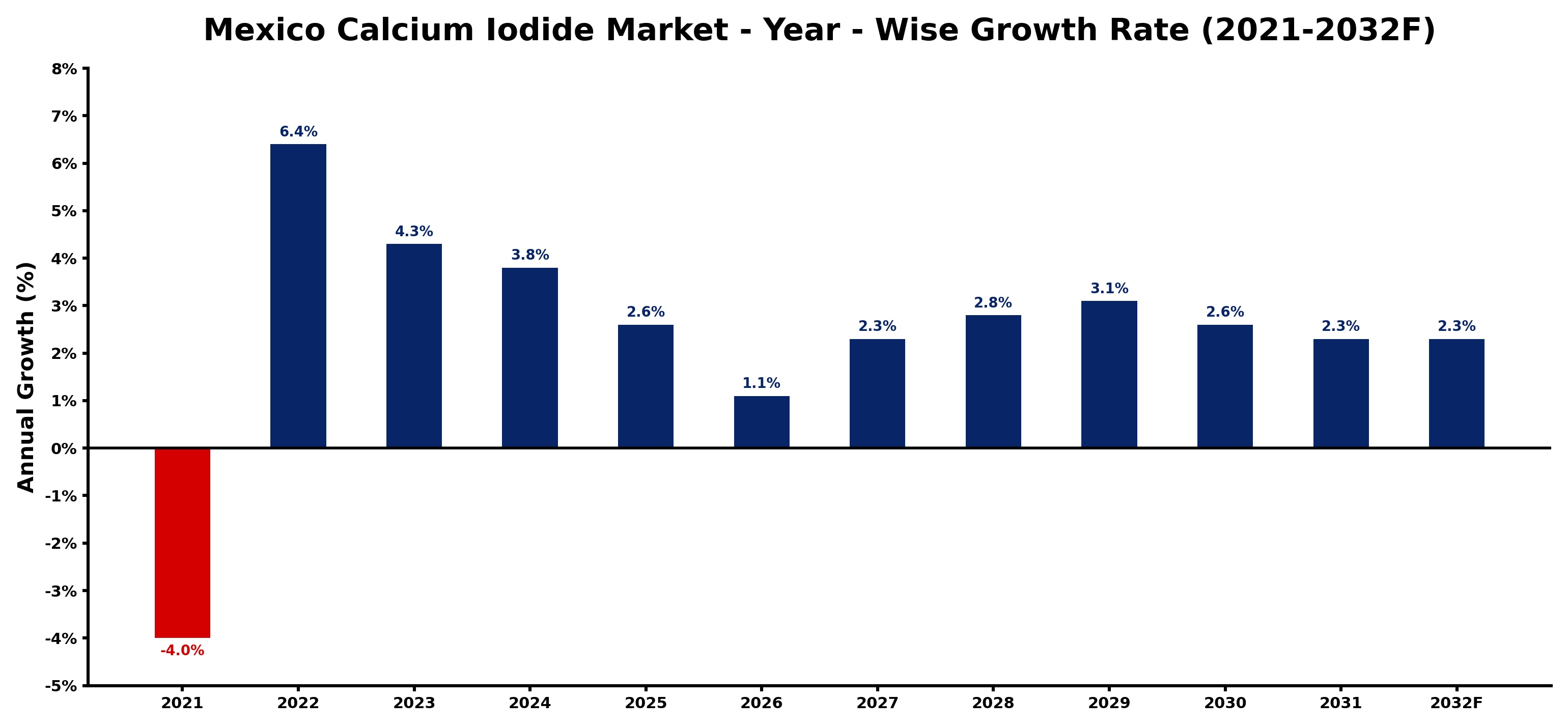 Mexico Calcium Iodide Market Year-wise Growth Rate and Key Drivers