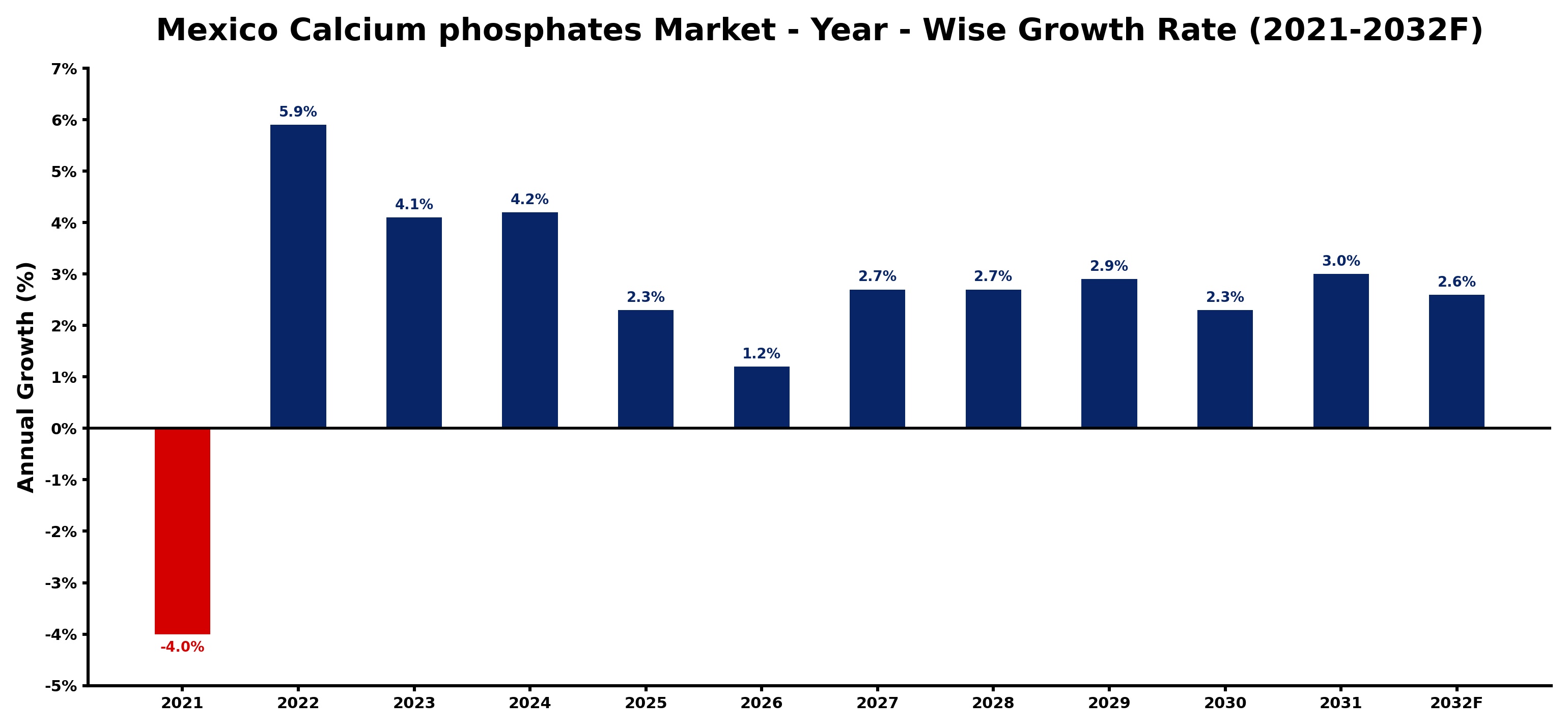 Mexico Calcium phosphates Market Year-wise Growth Rate and Key Drivers