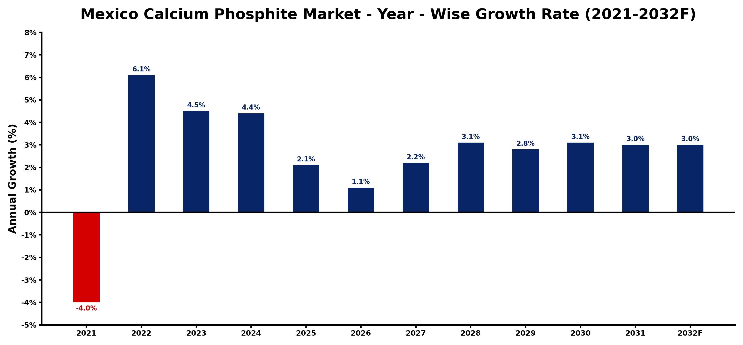 Mexico Calcium Phosphite Market Year-wise Growth Rate and Key Drivers
