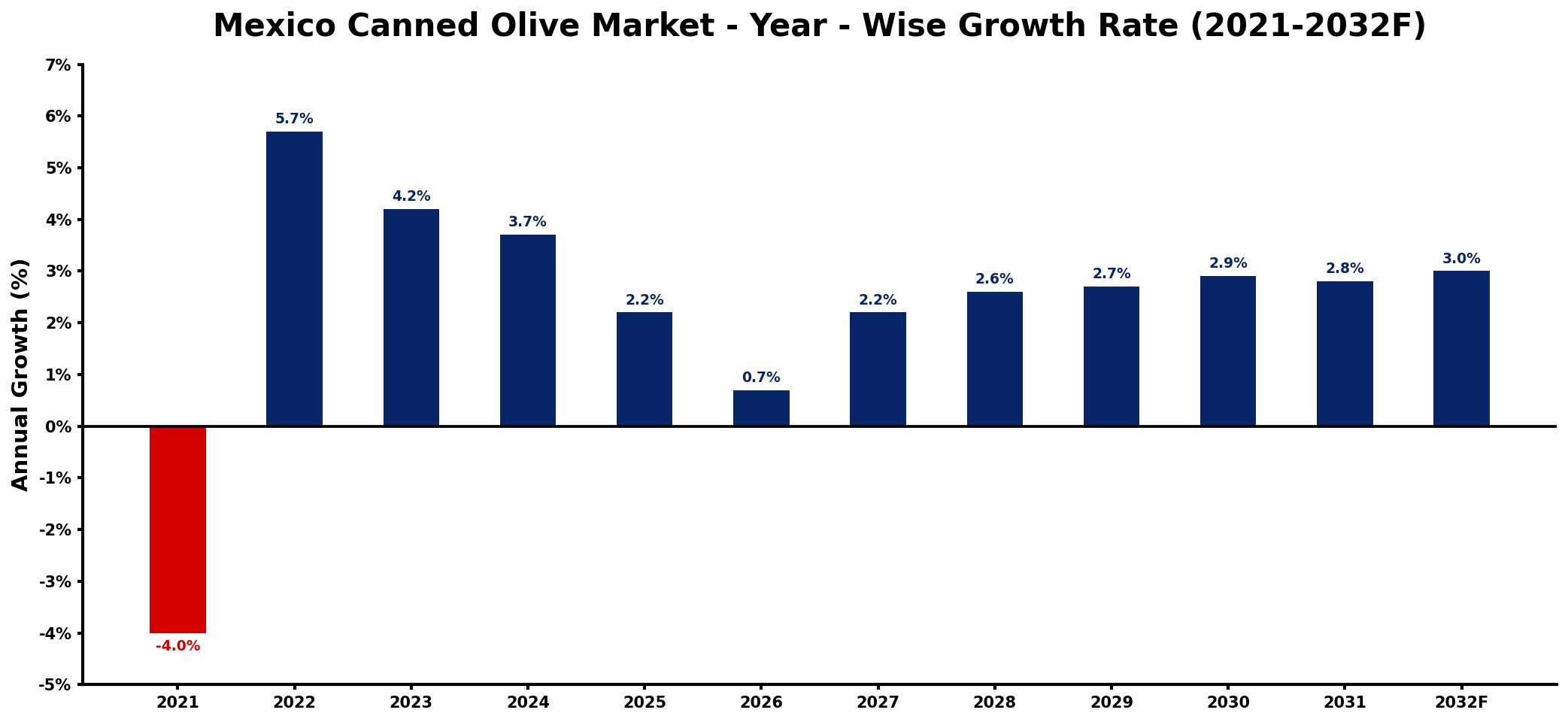 Mexico Canned Olive Market Year-wise Growth Rate and Key Drivers