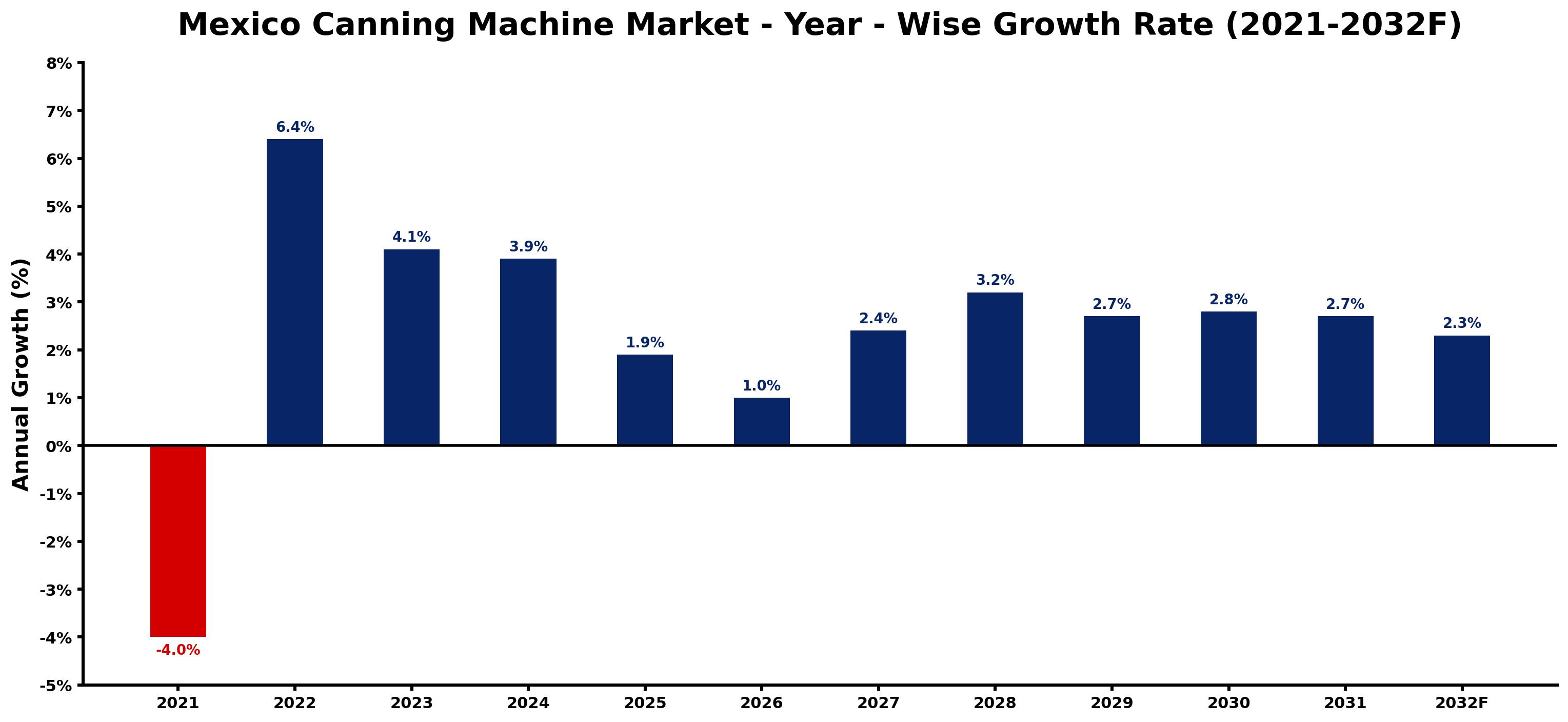 Mexico Canning Machine Market Year-wise Growth Rate and Key Drivers