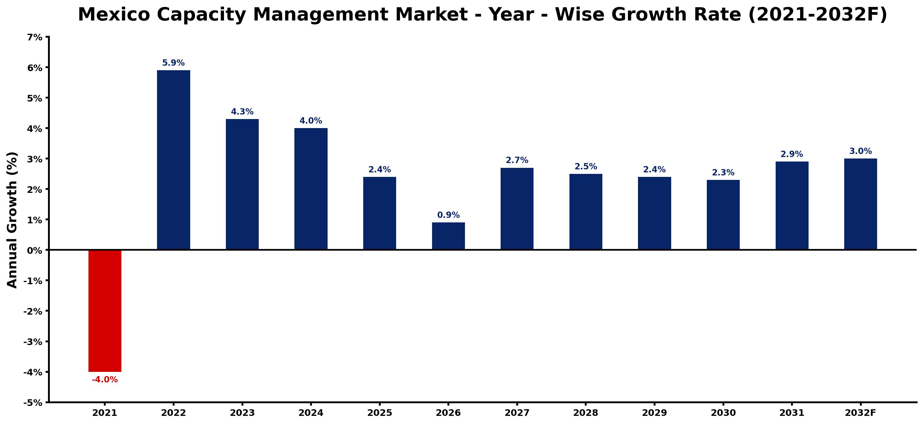 Mexico Capacity Management Market Year-wise Growth Rate and Key Drivers