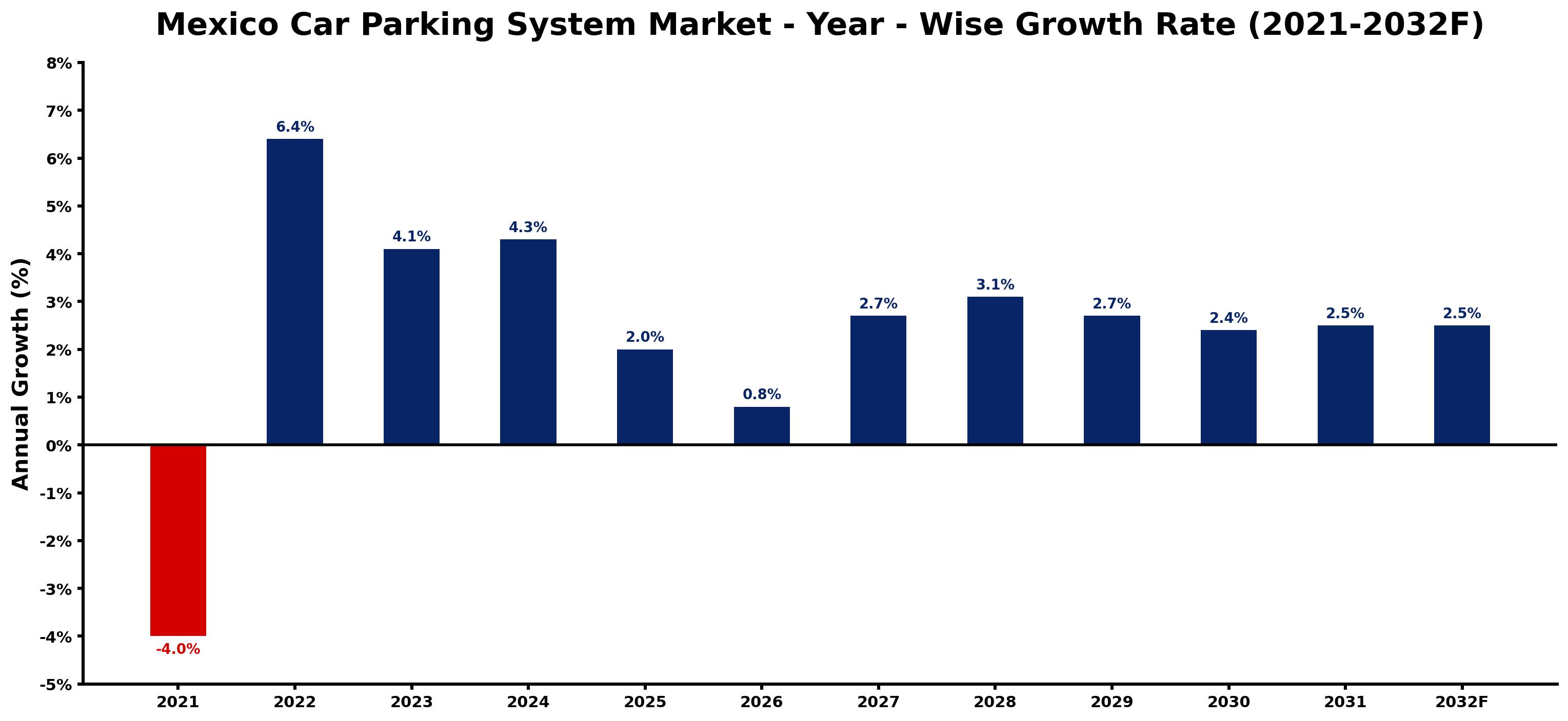 Mexico Car Parking System Market Year-wise Growth Rate and Key Drivers