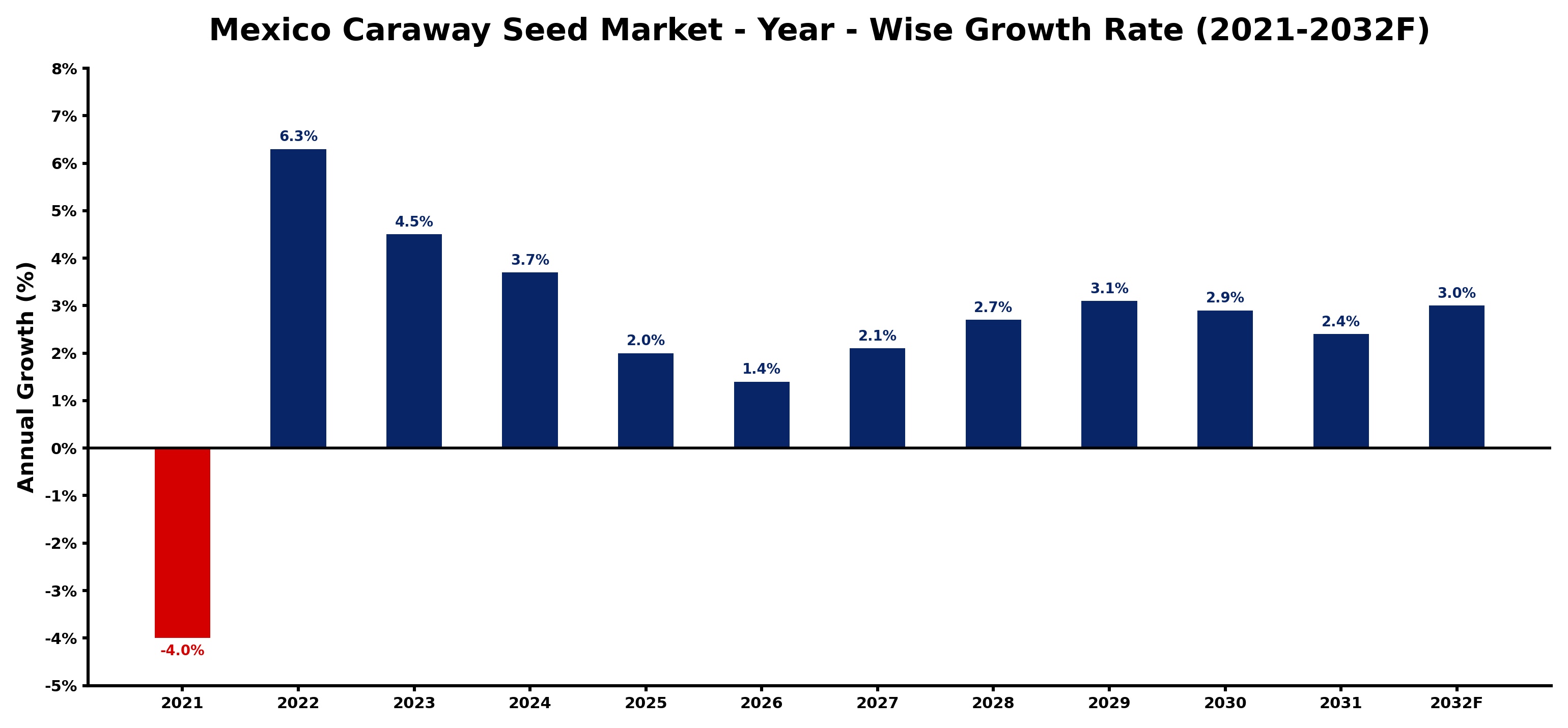 Mexico Caraway Seed Market Year-wise Growth Rate and Key Drivers
