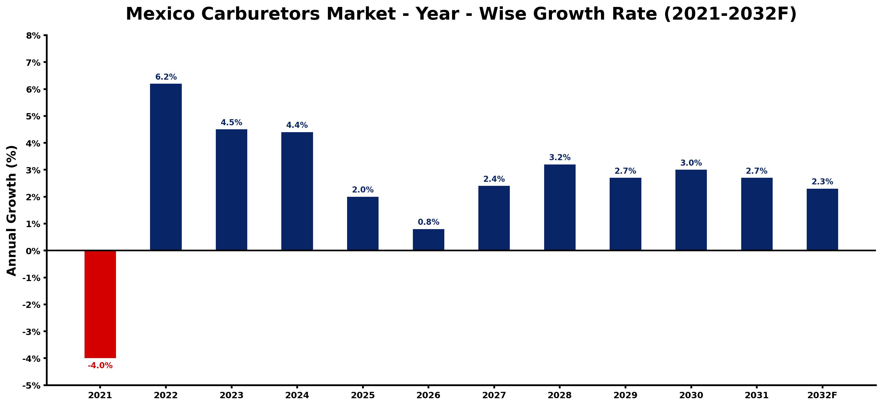 Mexico Carburetors Market Year-wise Growth Rate and Key Drivers