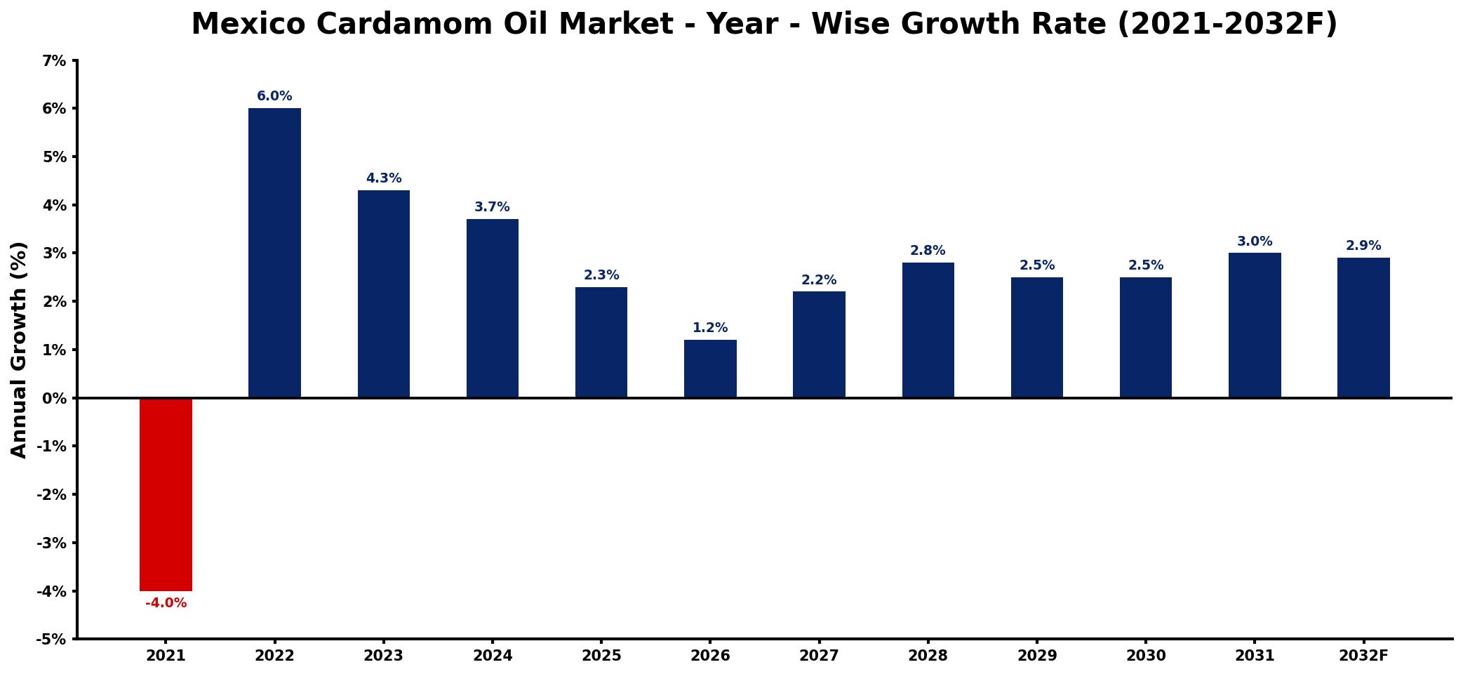 Mexico Cardamom Oil Market Year-wise Growth Rate and Key Drivers