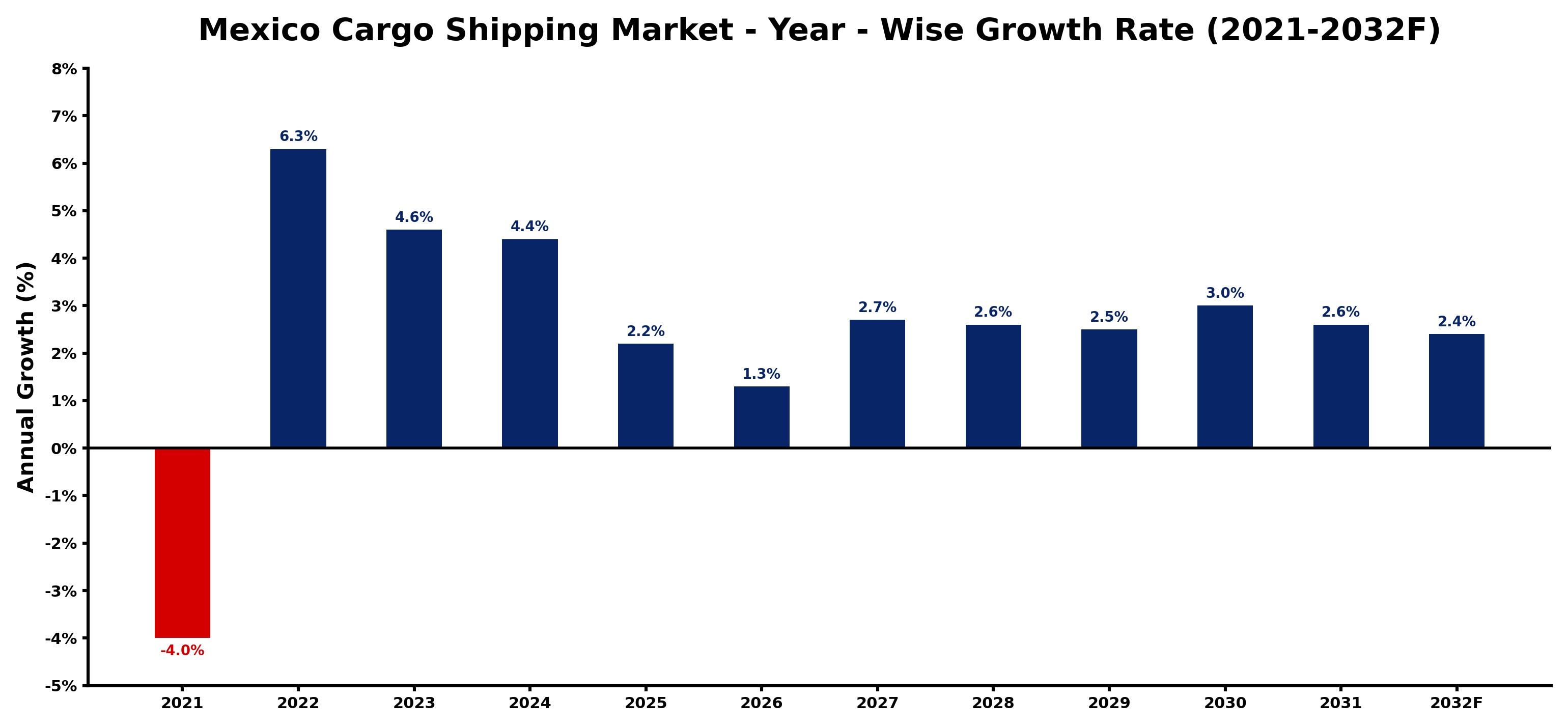 Mexico Cargo Shipping Market Year-wise Growth Rate and Key Drivers