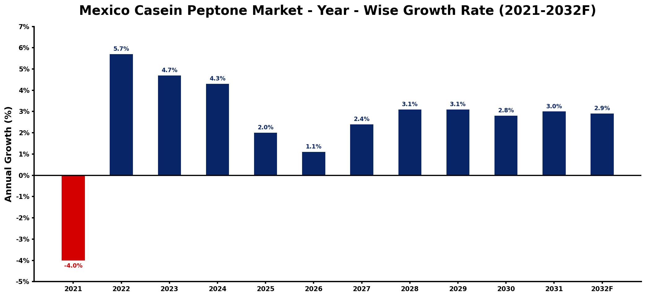 Mexico Casein Peptone Market Year-wise Growth Rate and Key Drivers