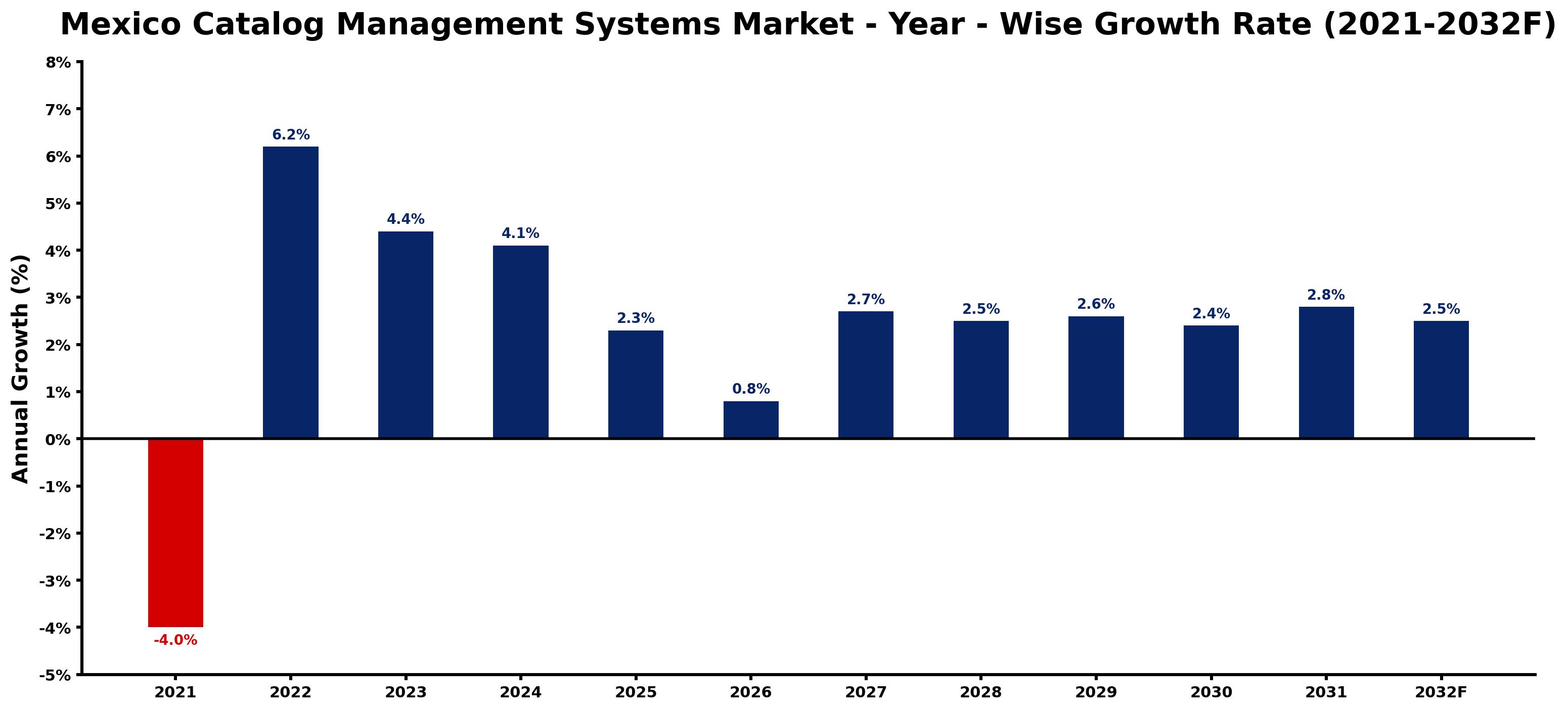 Mexico Catalog Management Systems Market Year-wise Growth Rate and Key Drivers