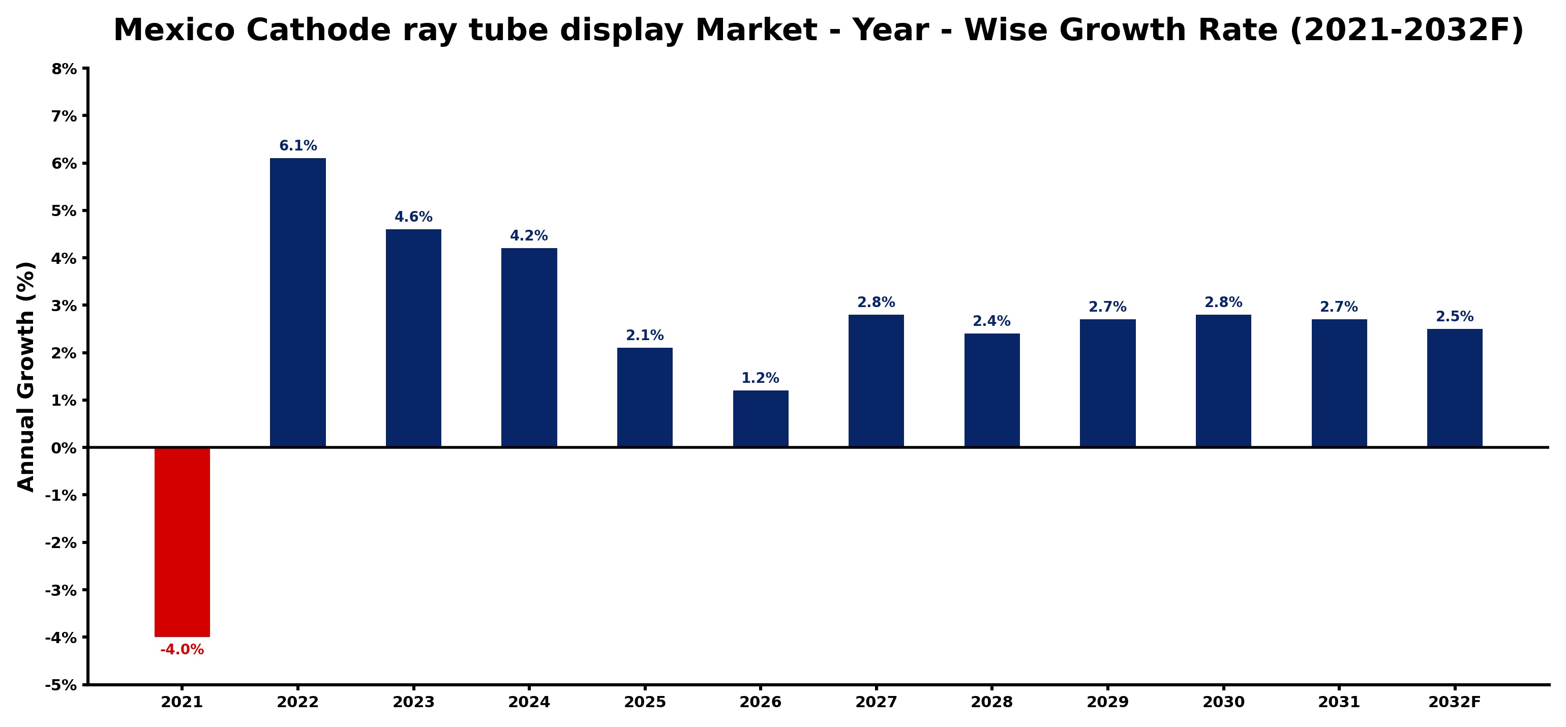 Mexico Cathode ray tube display Market Year-wise Growth Rate and Key Drivers