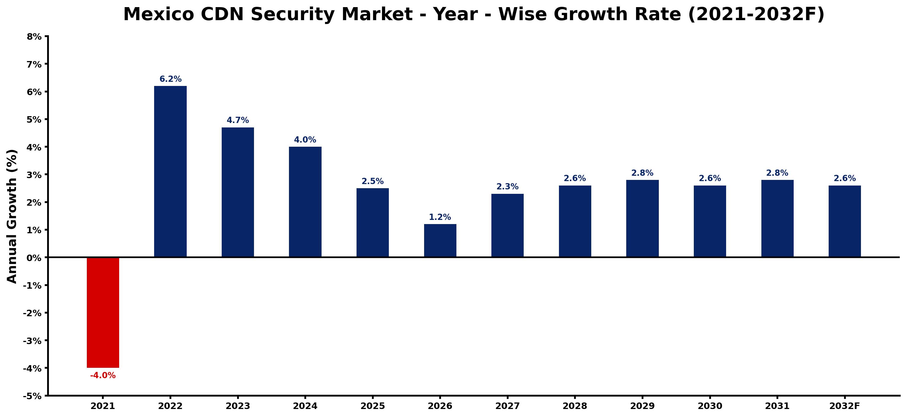 Mexico CDN Security Market Year-wise Growth Rate and Key Drivers
