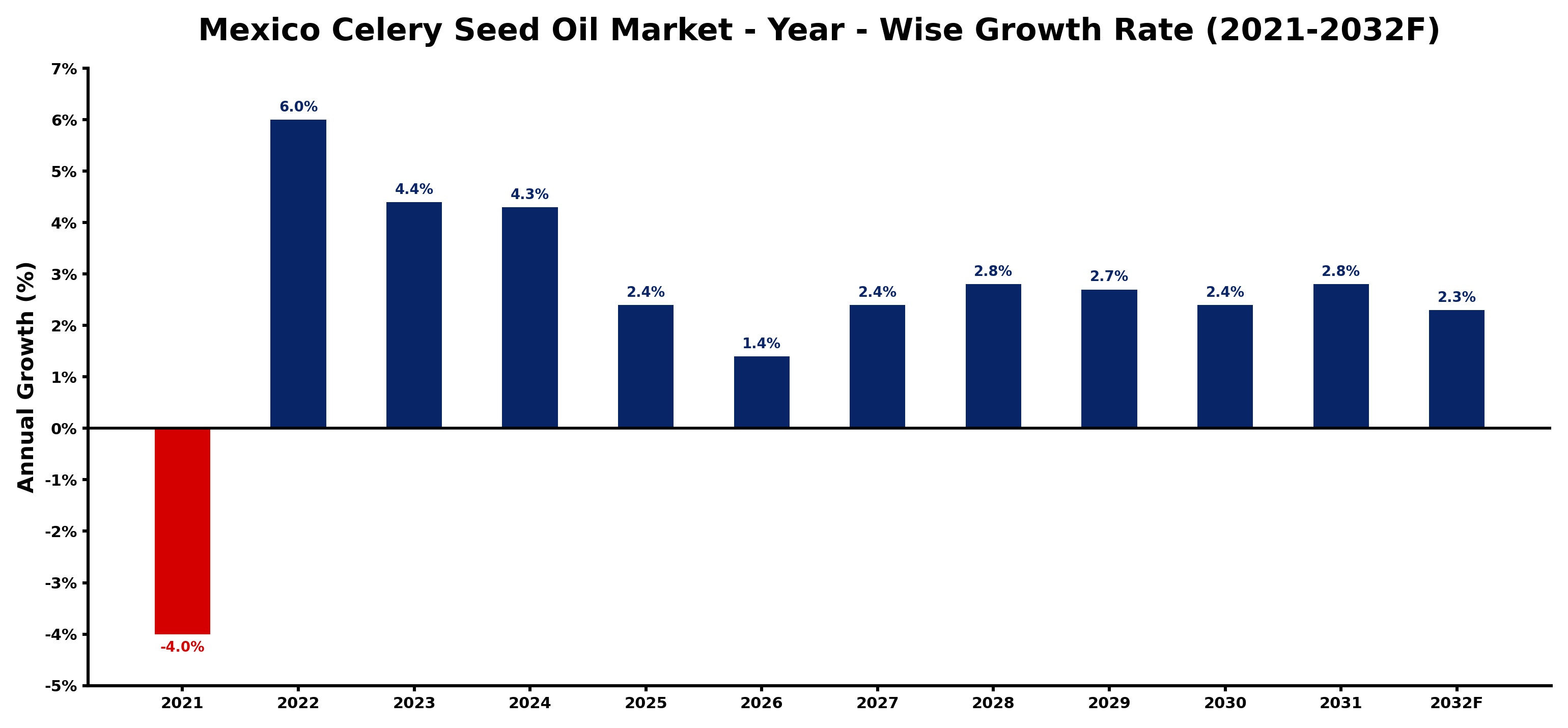 Mexico Celery Seed Oil Market Year-wise Growth Rate and Key Drivers