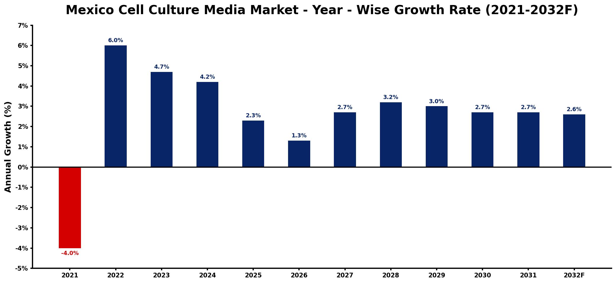 Mexico Cell Culture Media Market Year-wise Growth Rate and Key Drivers