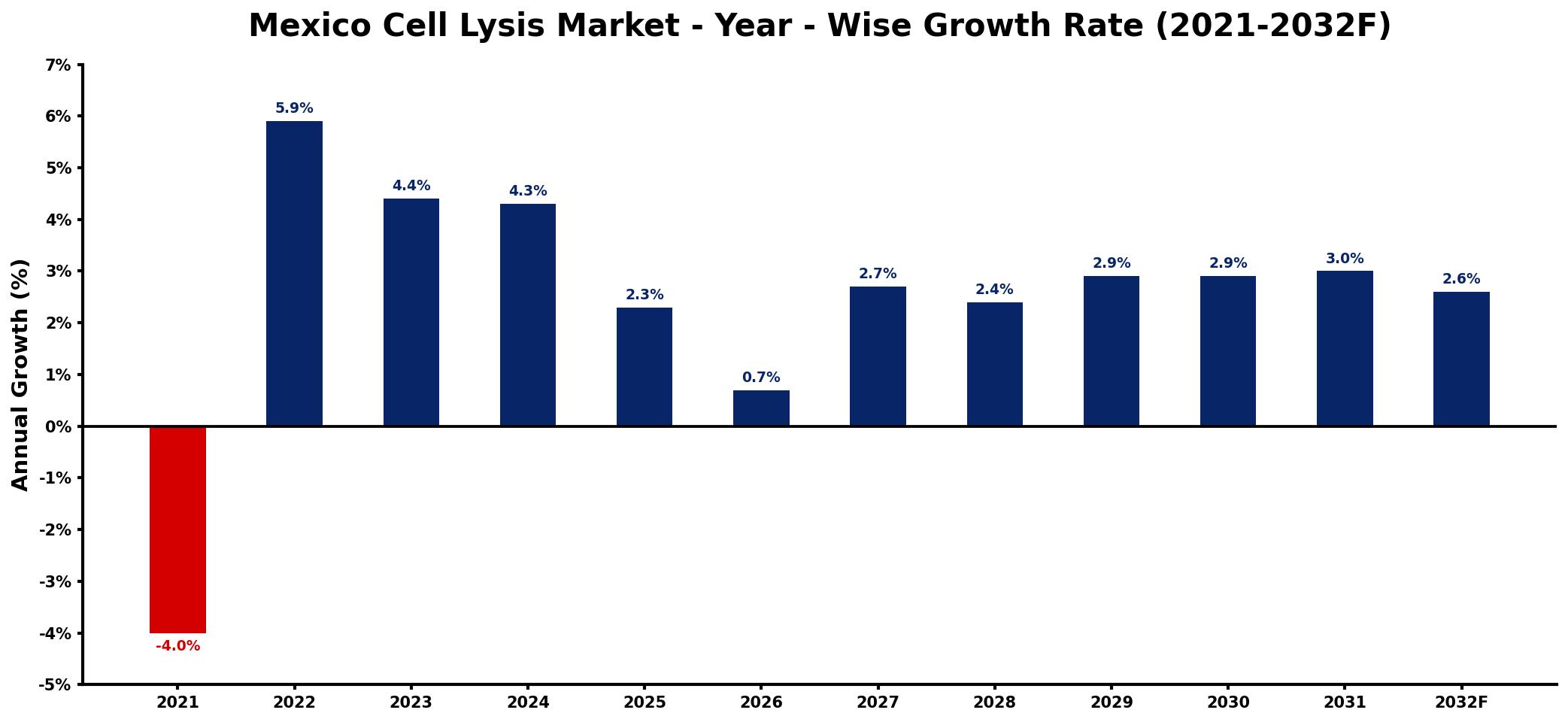 Mexico Cell Lysis Market Year-wise Growth Rate and Key Drivers
