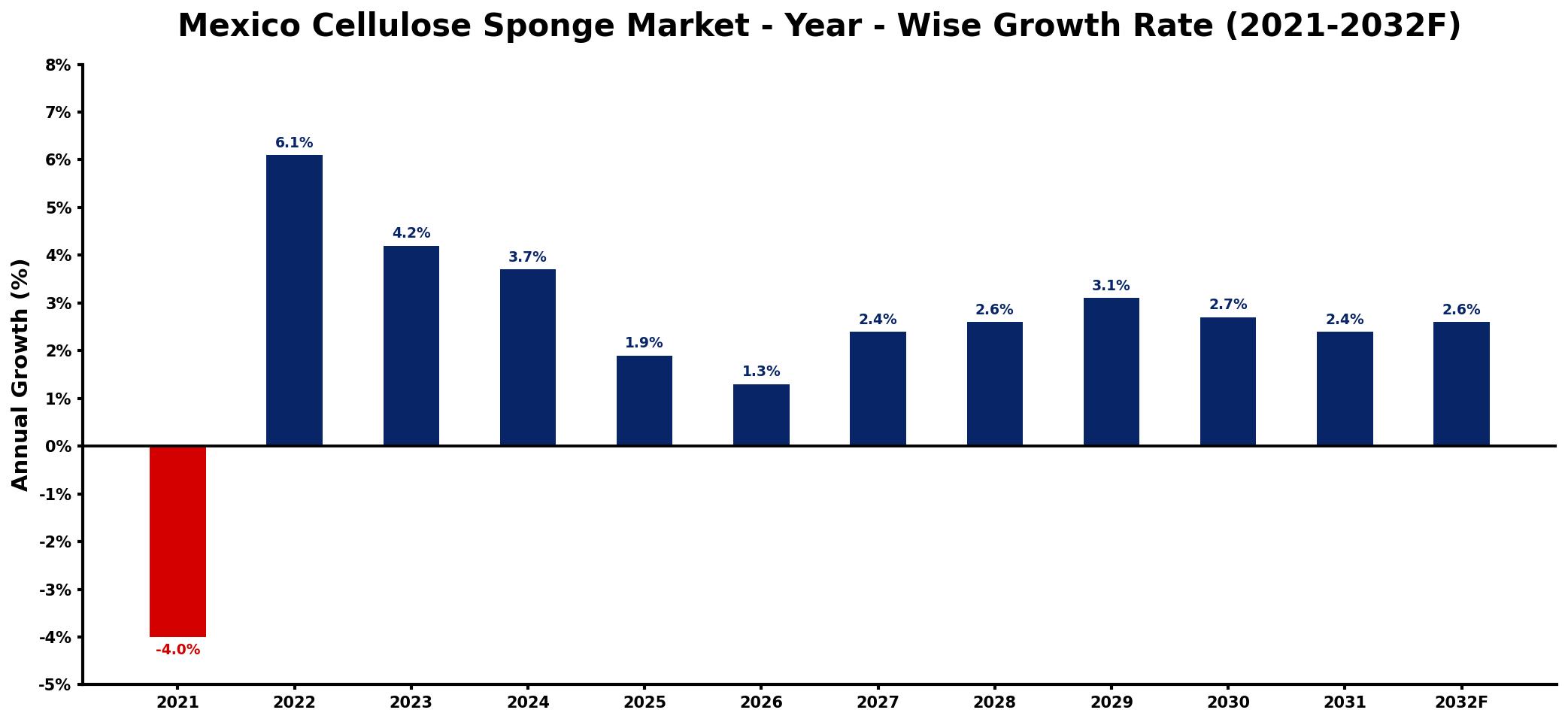 Mexico Cellulose Sponge Market Year-wise Growth Rate and Key Drivers