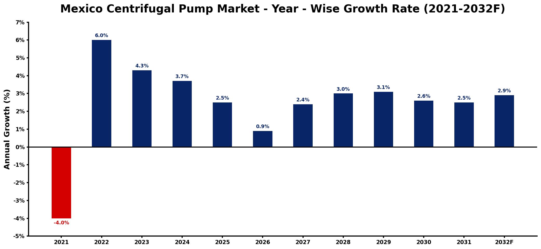 Mexico Centrifugal Pump Market Year-wise Growth Rate and Key Drivers