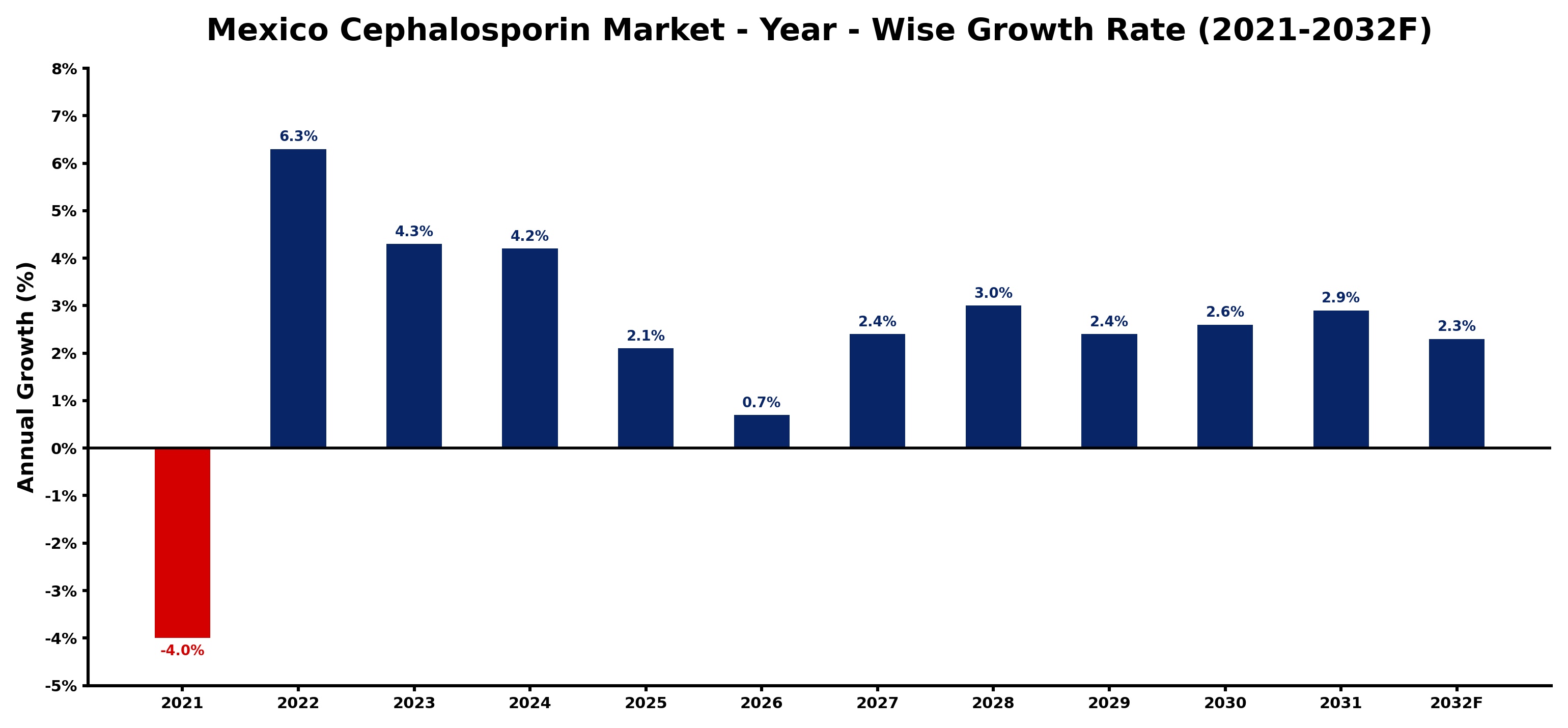 Mexico Cephalosporin Market Year-wise Growth Rate and Key Drivers