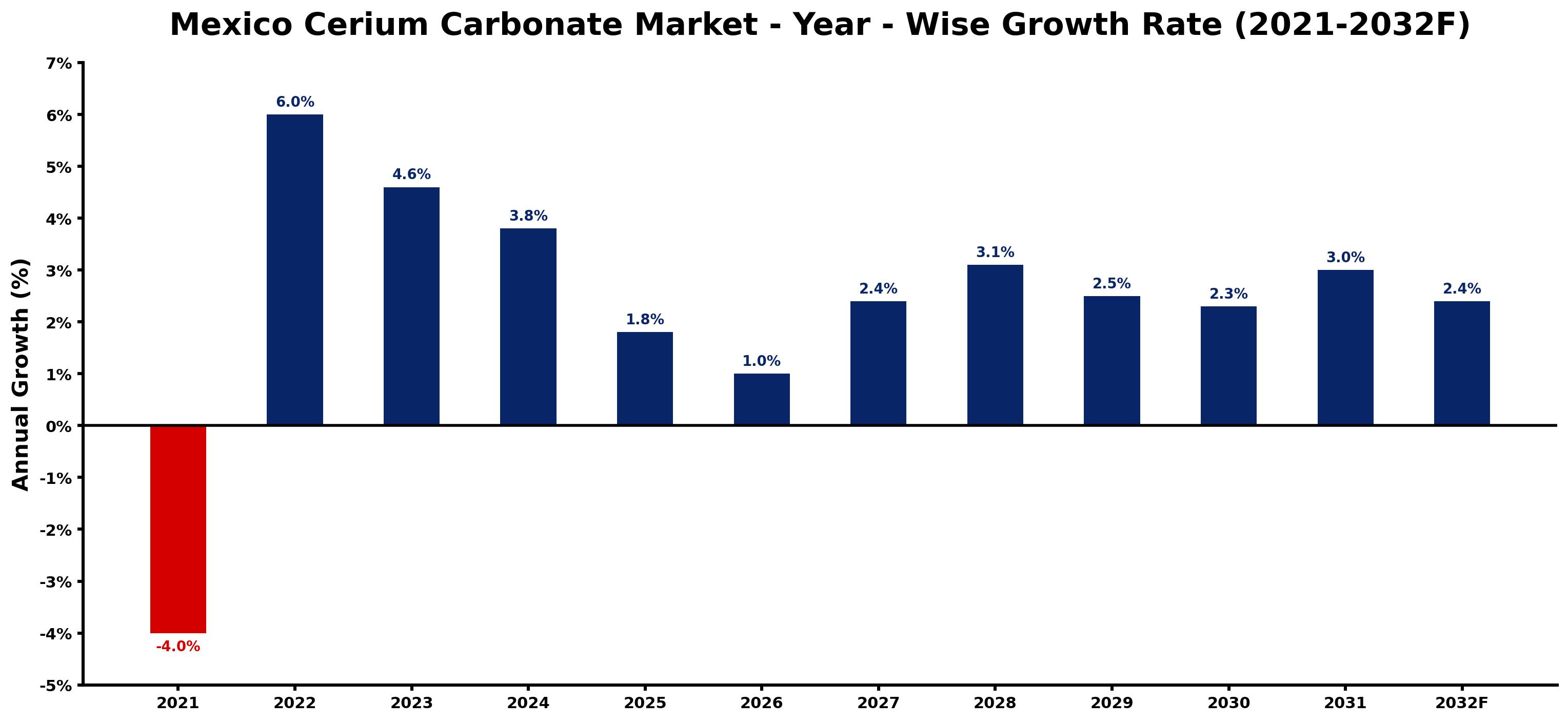 Mexico Cerium Carbonate Market Year-wise Growth Rate and Key Drivers