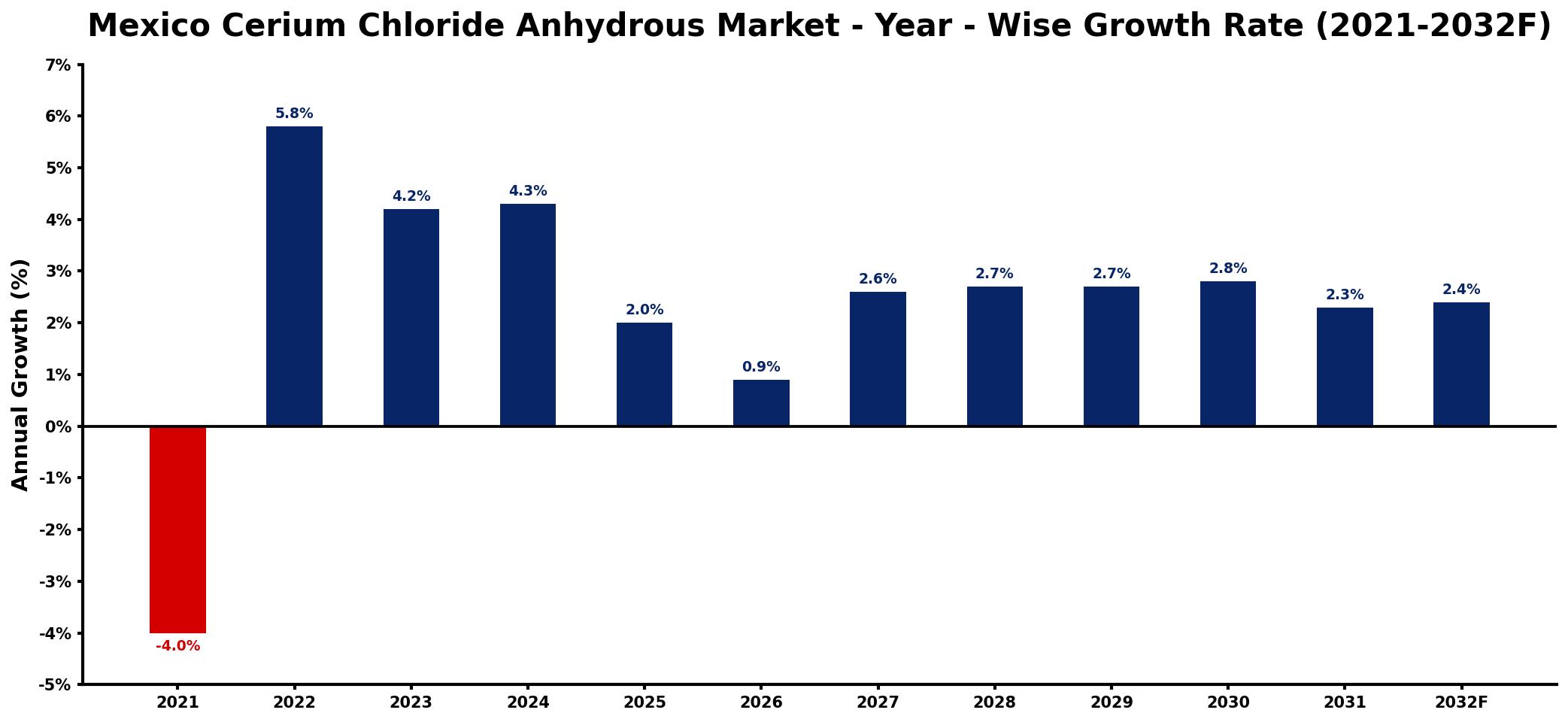 Mexico Cerium Chloride Anhydrous Market Year-wise Growth Rate and Key Drivers