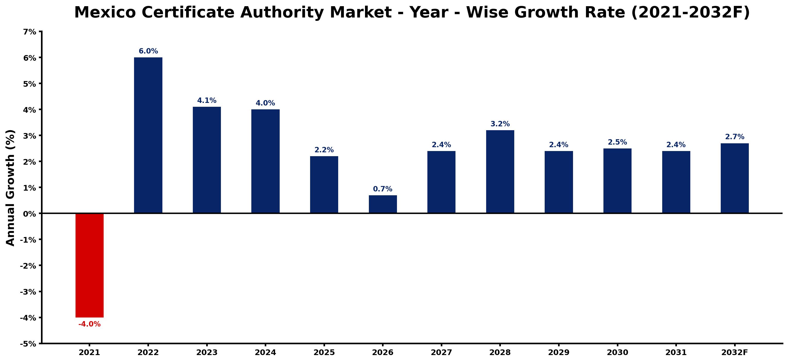 Mexico Certificate Authority Market Year-wise Growth Rate and Key Drivers