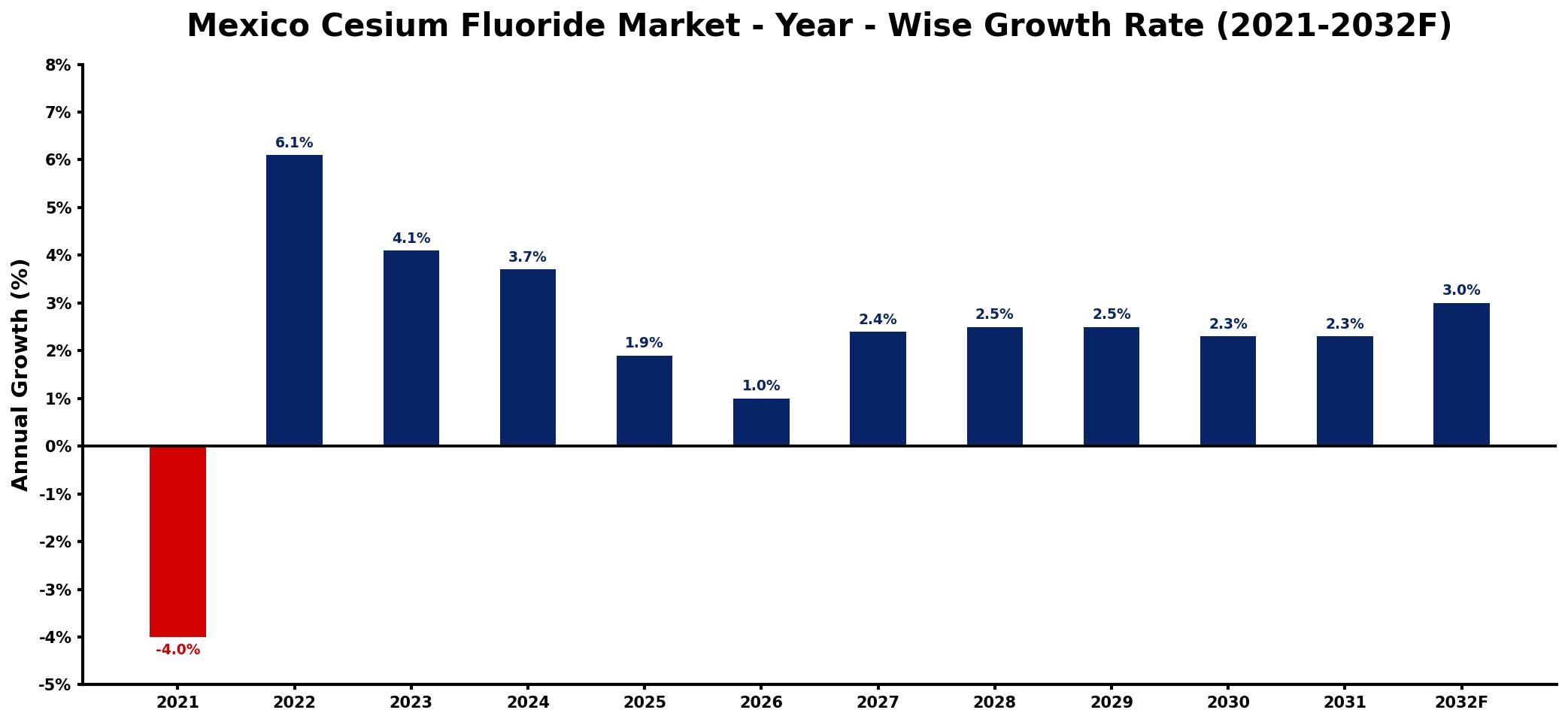 Mexico Cesium Fluoride Market Year-wise Growth Rate and Key Drivers