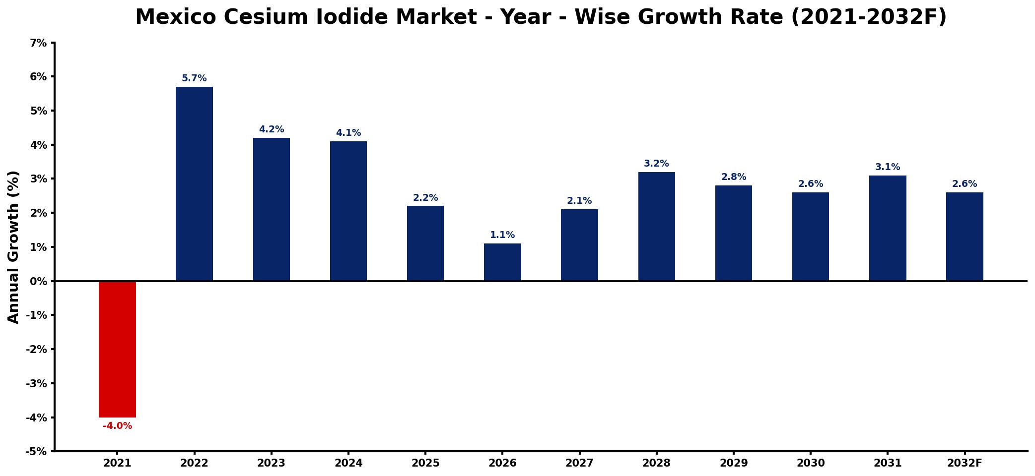 Mexico Cesium Iodide Market Year-wise Growth Rate and Key Drivers