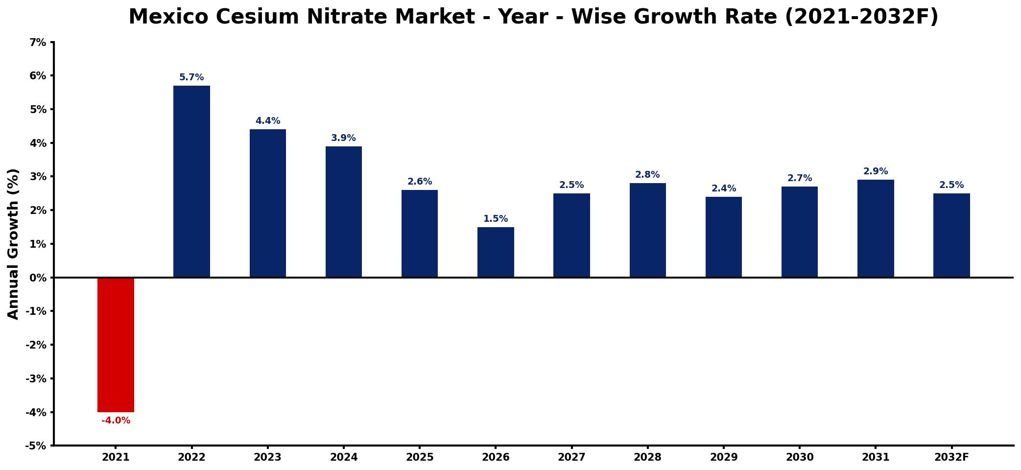 Mexico Cesium Nitrate Market Year-wise Growth Rate and Key Drivers