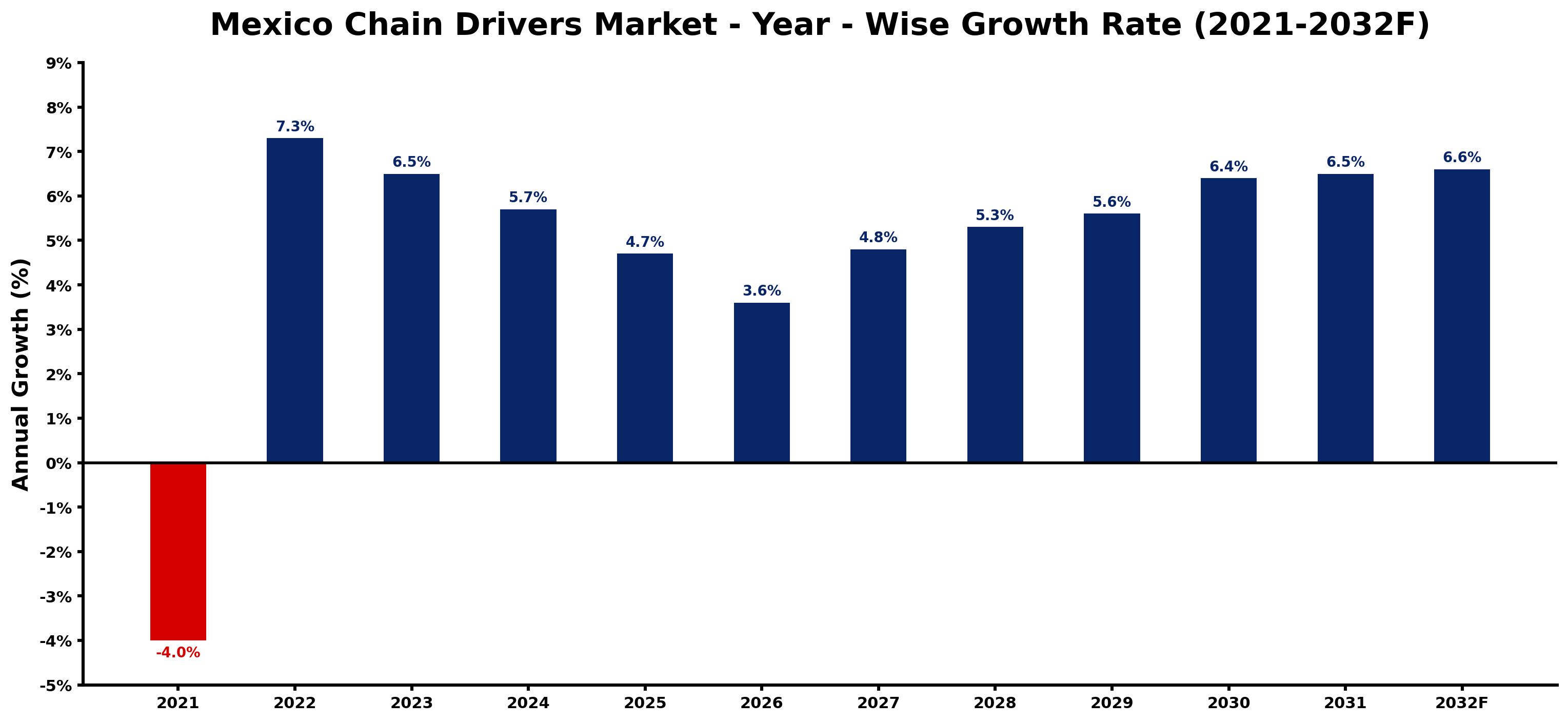 Mexico Chain Drivers Market Year-wise Growth Rate and Key Drivers