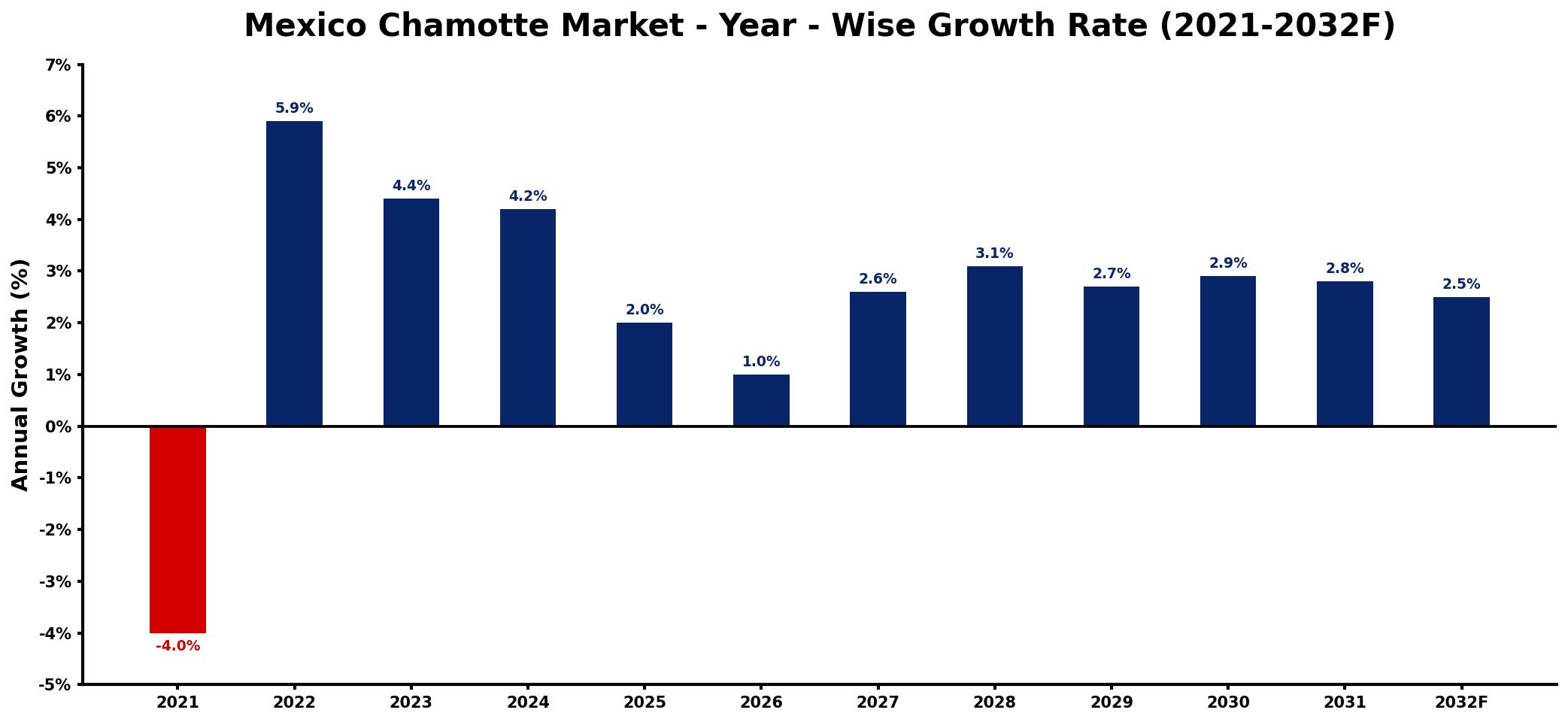 Mexico Chamotte Market Year-wise Growth Rate and Key Drivers