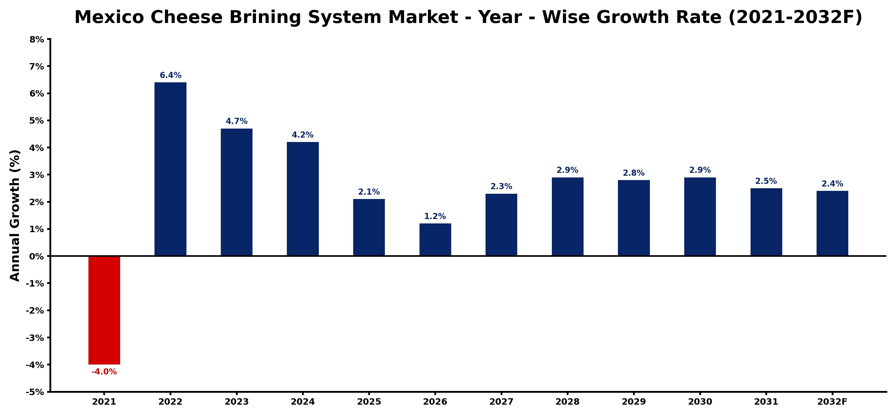 Mexico Cheese Brining System Market Year-wise Growth Rate and Key Drivers
