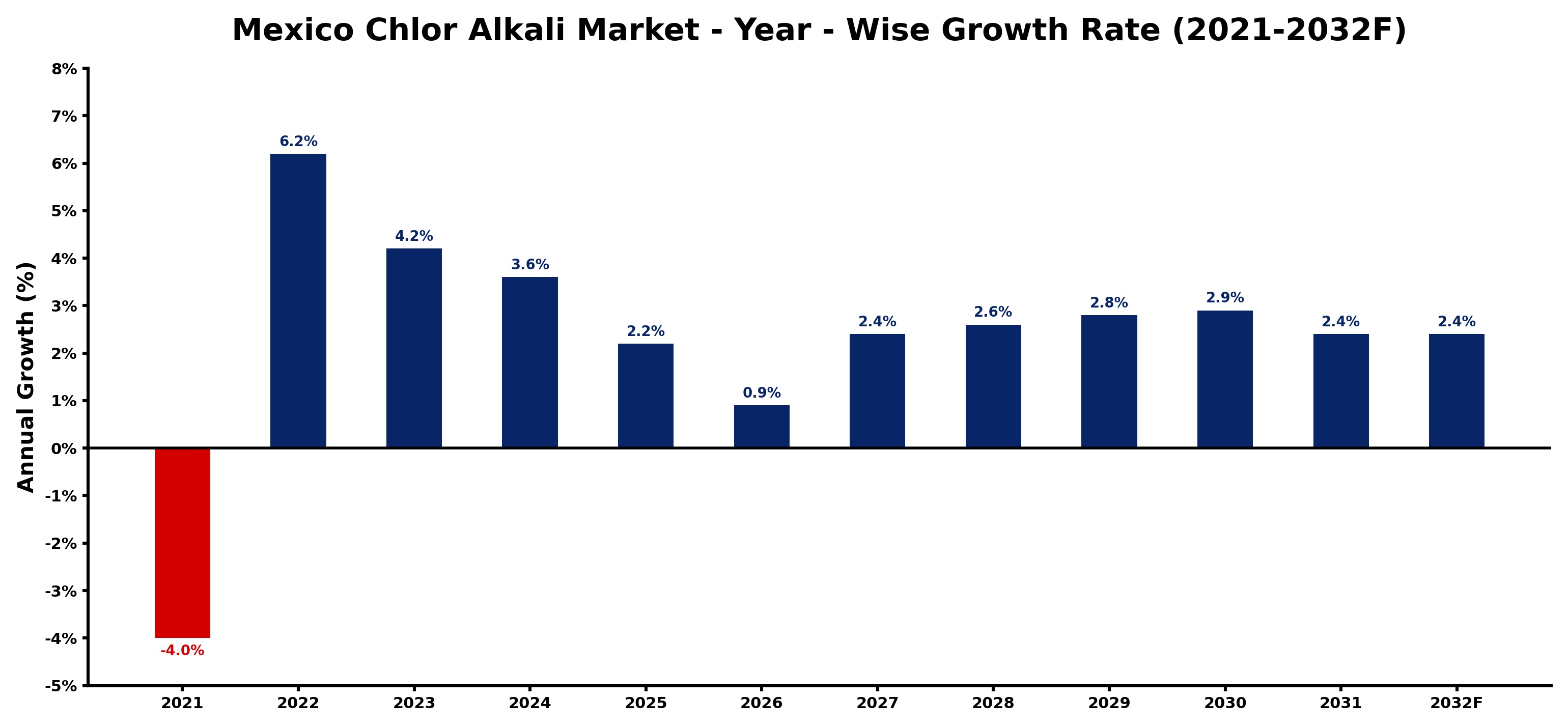 Mexico Chlor Alkali Market Year-wise Growth Rate and Key Drivers