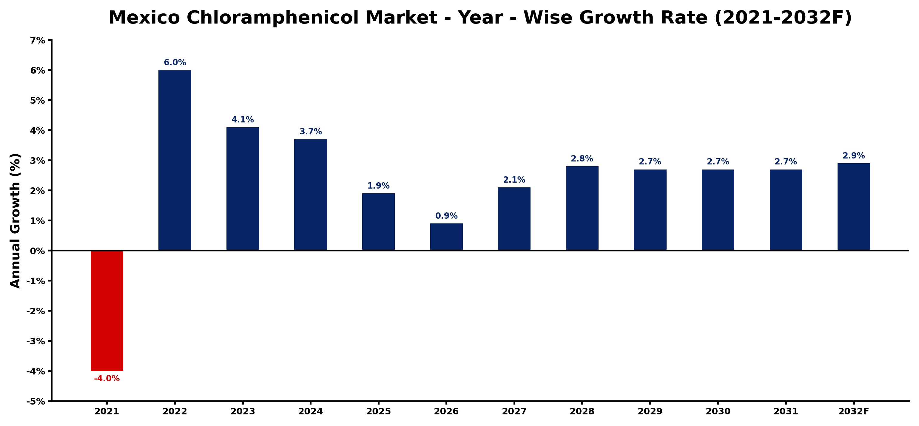 Mexico Chloramphenicol Market Year-wise Growth Rate and Key Drivers