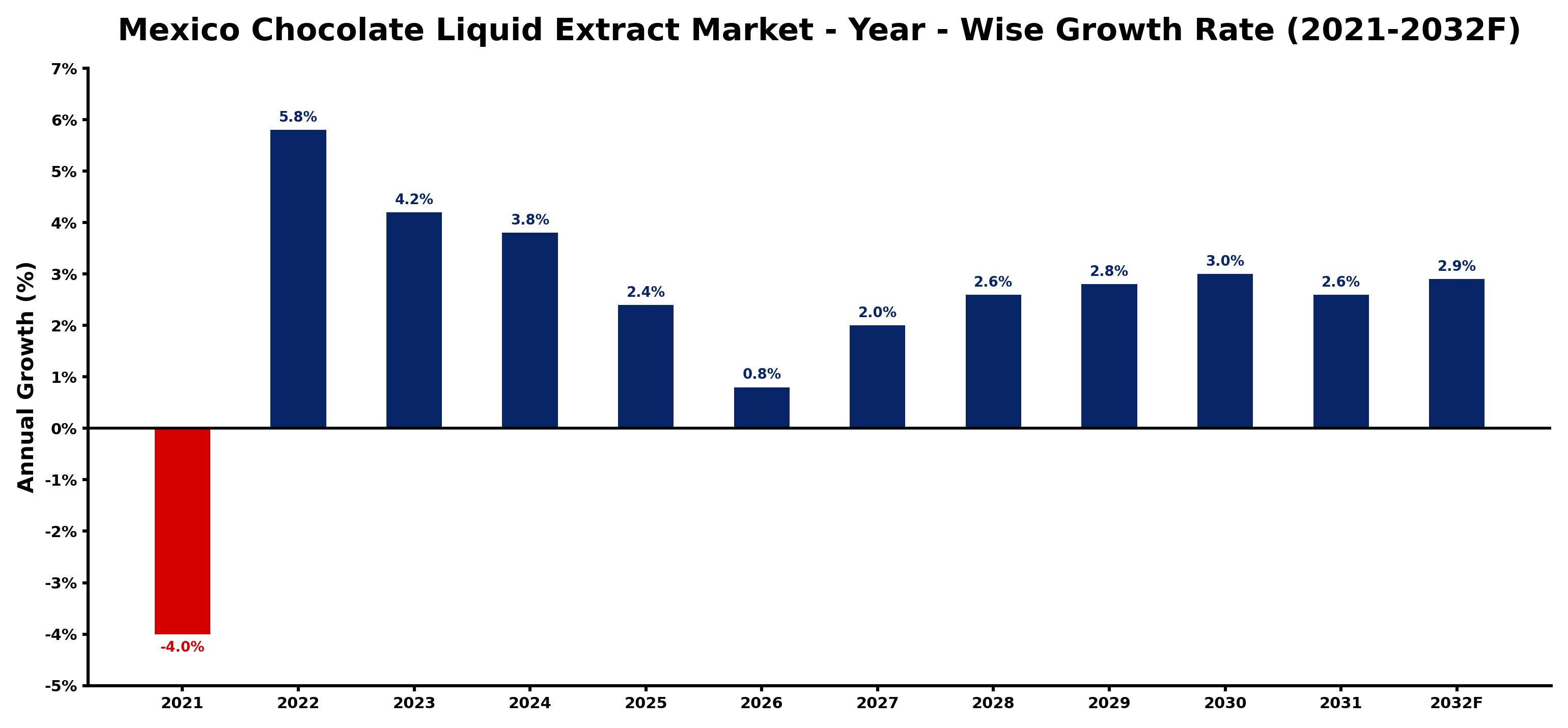 Mexico Chocolate Liquid Extract Market Year-wise Growth Rate and Key Drivers
