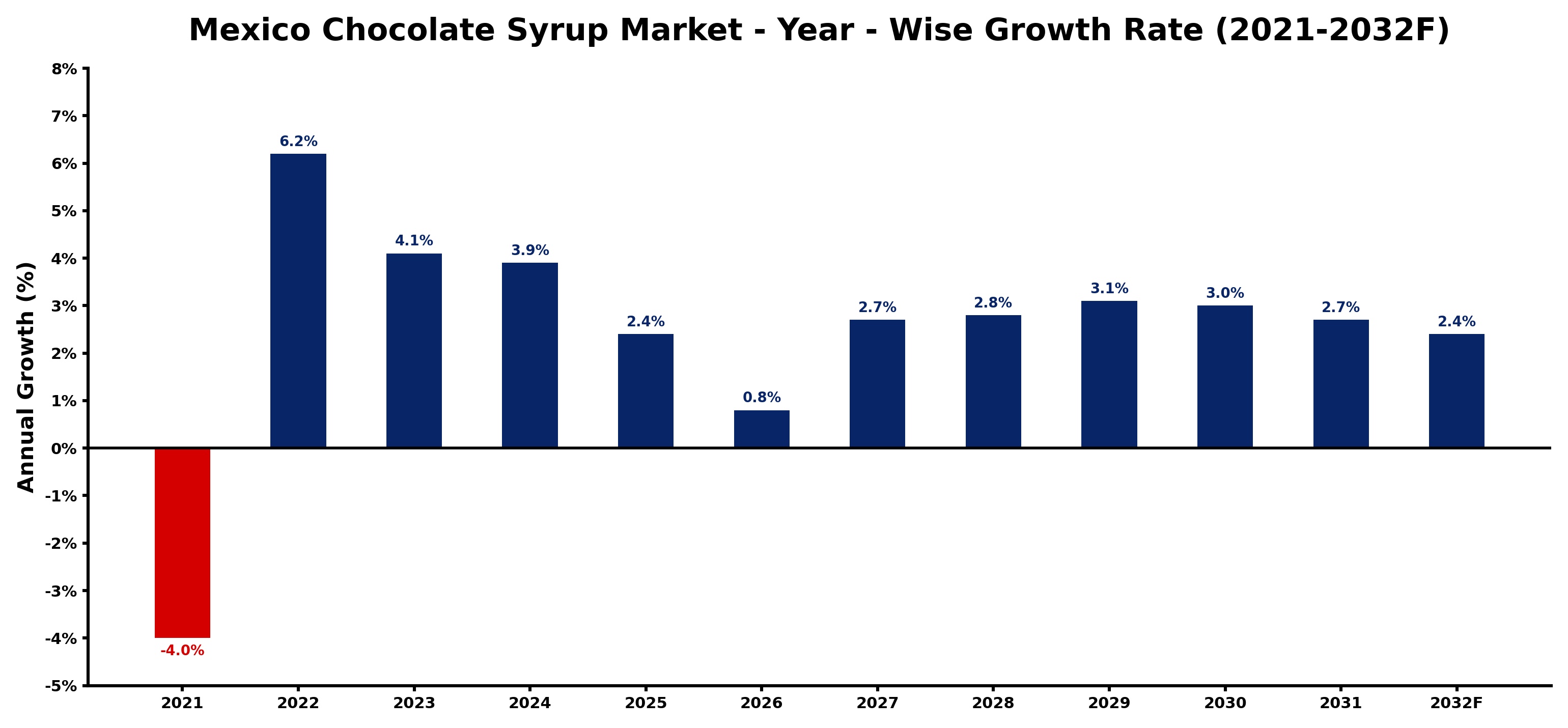 Mexico Chocolate Syrup Market Year-wise Growth Rate and Key Drivers
