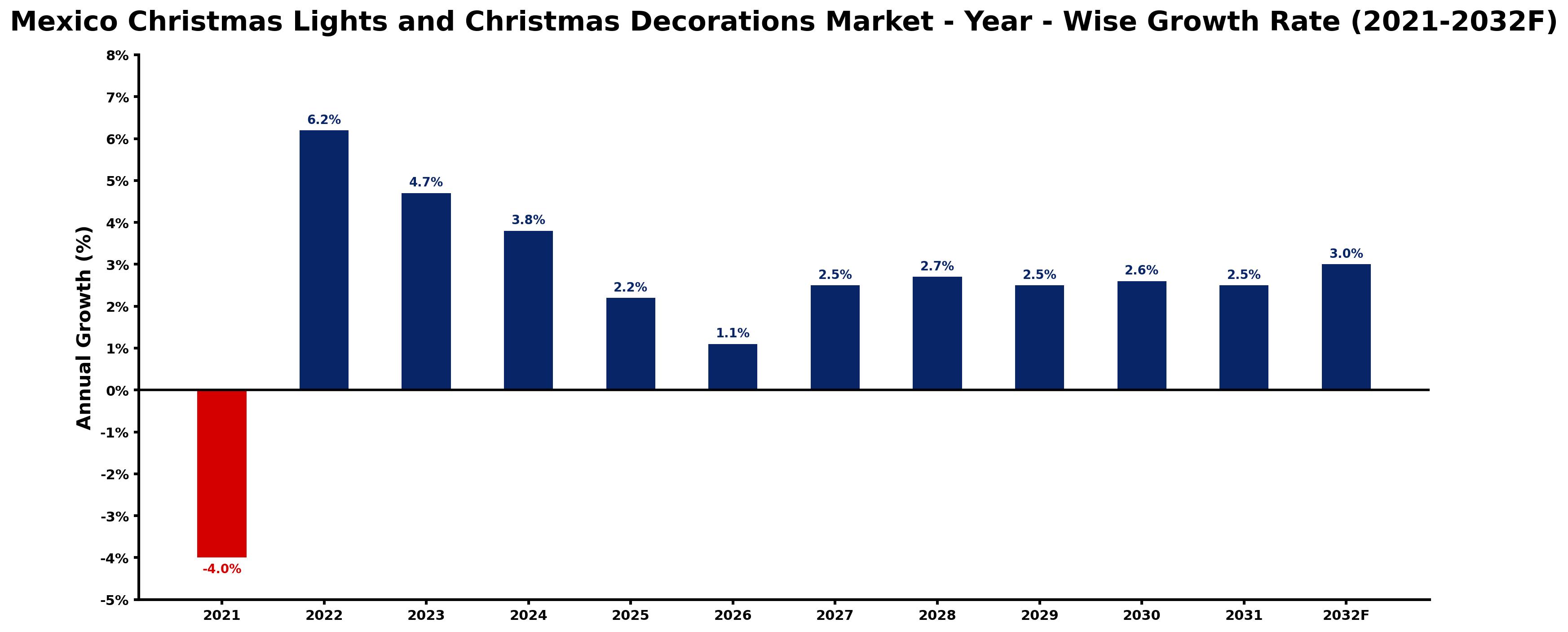 Mexico Christmas Lights and Christmas Decorations Market Year-wise Growth Rate and Key Drivers