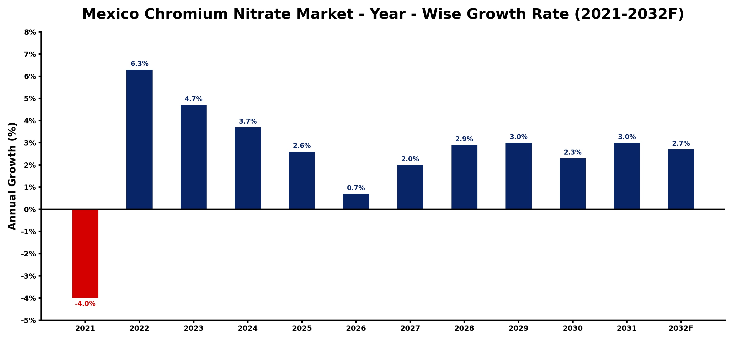 Mexico Chromium Nitrate Market Year-wise Growth Rate and Key Drivers