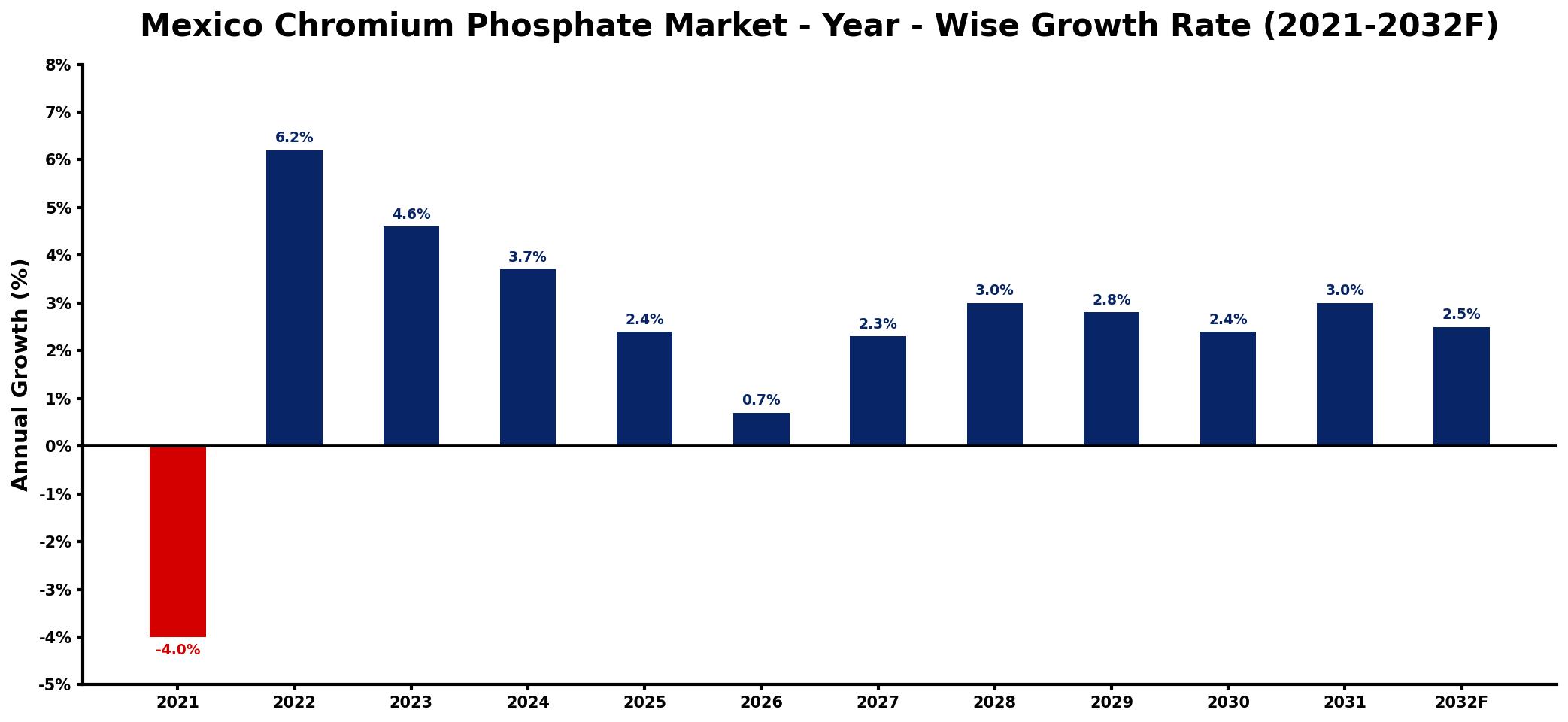 Mexico Chromium Phosphate Market Year-wise Growth Rate and Key Drivers