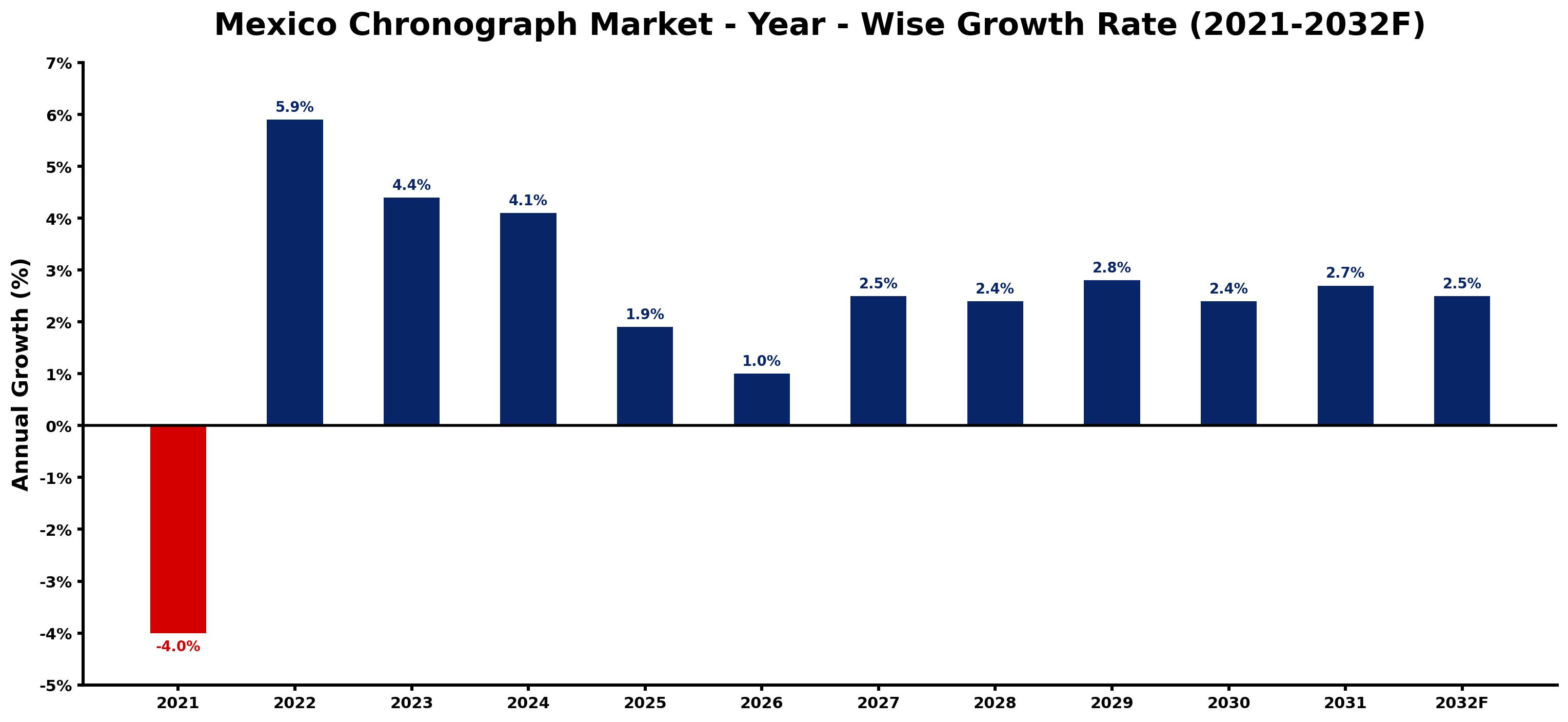 Mexico Chronograph Market Year-wise Growth Rate and Key Drivers