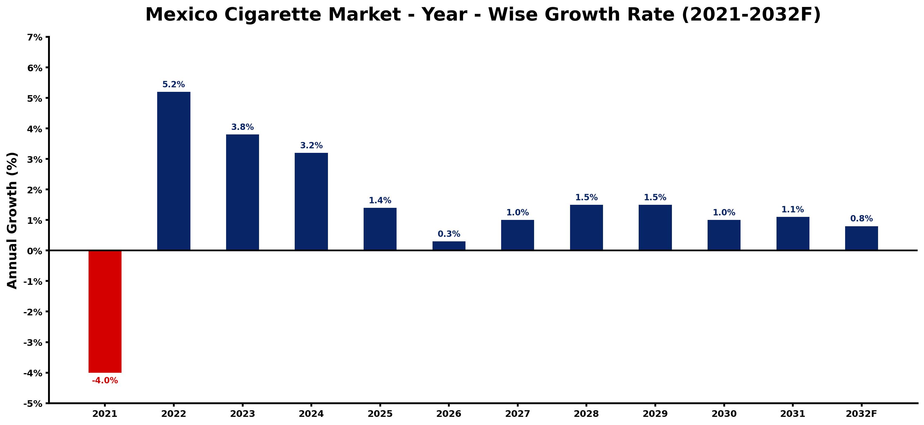 Mexico Cigarette Market Year-wise Growth Rate and Key Drivers