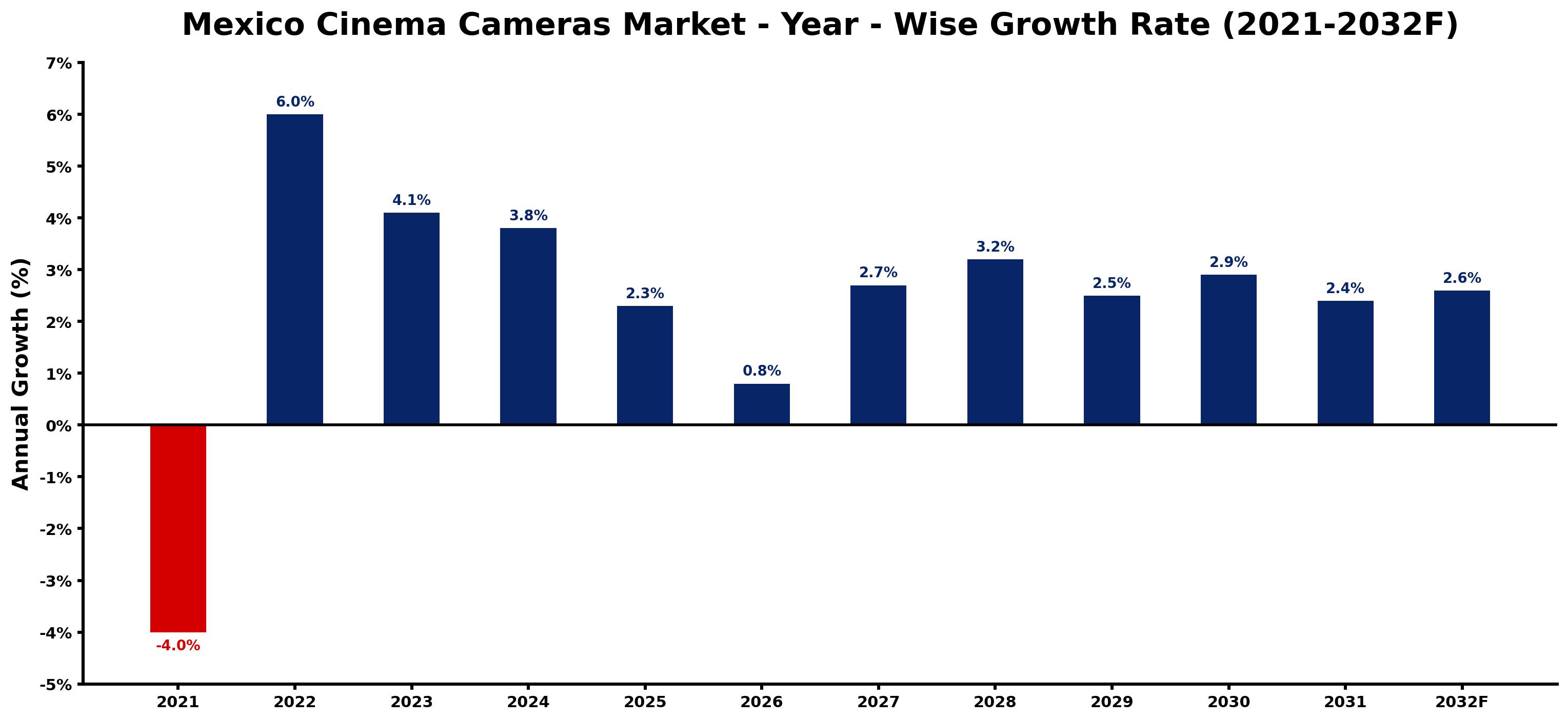 Mexico Cinema Cameras Market Year-wise Growth Rate and Key Drivers