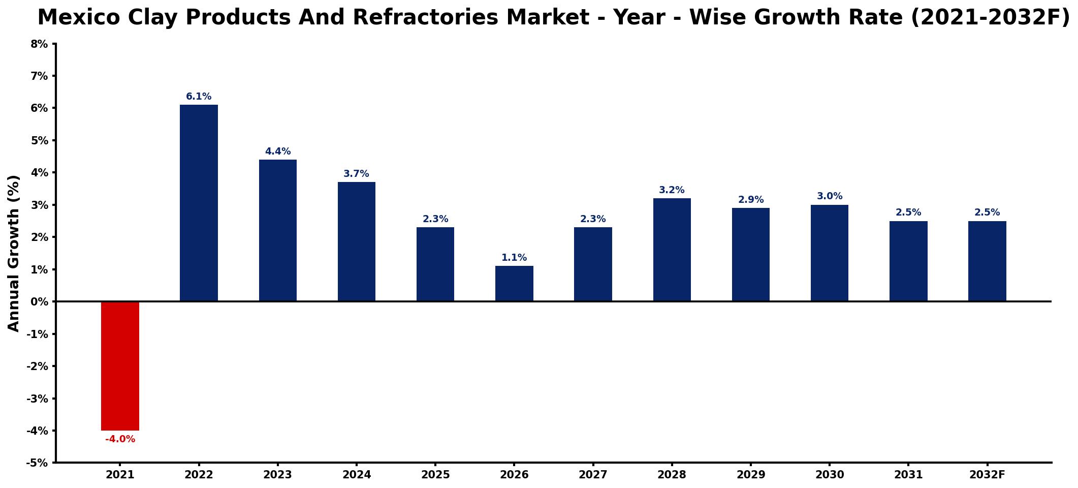 Mexico Clay Products And Refractories Market Year-wise Growth Rate and Key Drivers
